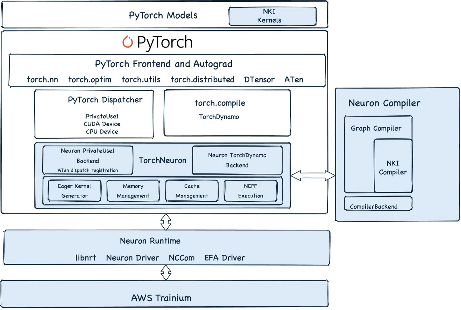 แผนภาพสถาปัตยกรรม AWS TorchNeuron: PyTorch Dispatcher และ torch.compile ส่งงานผ่าน TorchNeuron ไปยัง Neuron Compiler, Neuron Runtime และชิป AWS Trainium