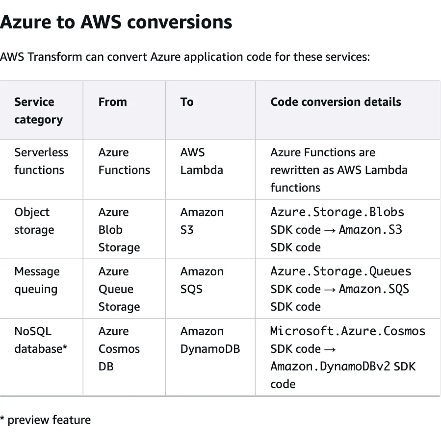 ตารางคู่บริการที่ AWS Transform Azure แปลงโค้ดได้: Azure Functions เป็น AWS Lambda, Blob Storage เป็น S3, Queue Storage เป็น SQS และ Cosmos DB เป็น DynamoDB