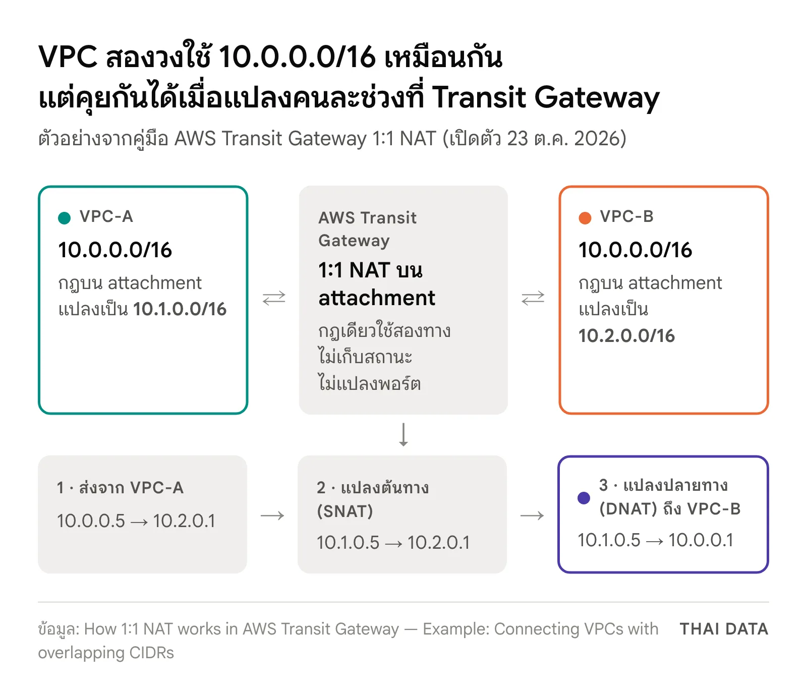 แผนภาพ AWS Transit Gateway 1:1 NAT: VPC-A และ VPC-B ใช้ 10.0.0.0/16 เหมือนกัน กฎบน attachment ของ VPC-A แปลงเป็น 10.1.0.0/16 และของ VPC-B แปลงเป็น 10.2.0.0/16 เครื่อง 10.0.0.5 ใน VPC-A ส่งไป 10.2.0.1 ถูกแปลงต้นทางเป็น 10.1.0.5 และปลายทางกลับเป็น 10.0.0.1 ใน VPC-B