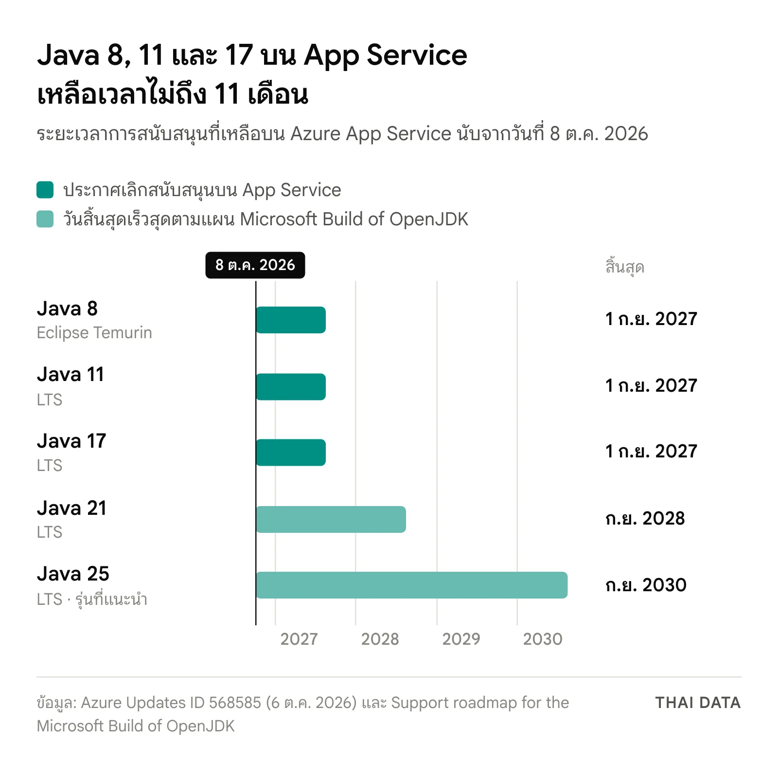 แผนภาพไทม์ไลน์ระยะเวลาที่เหลือของ Java บน Azure App Service: Java 8, 11 และ 17 สิ้นสุด 1 ก.ย. 2027, Java 21 ก.ย. 2028 และ Java 25 ก.ย. 2030
