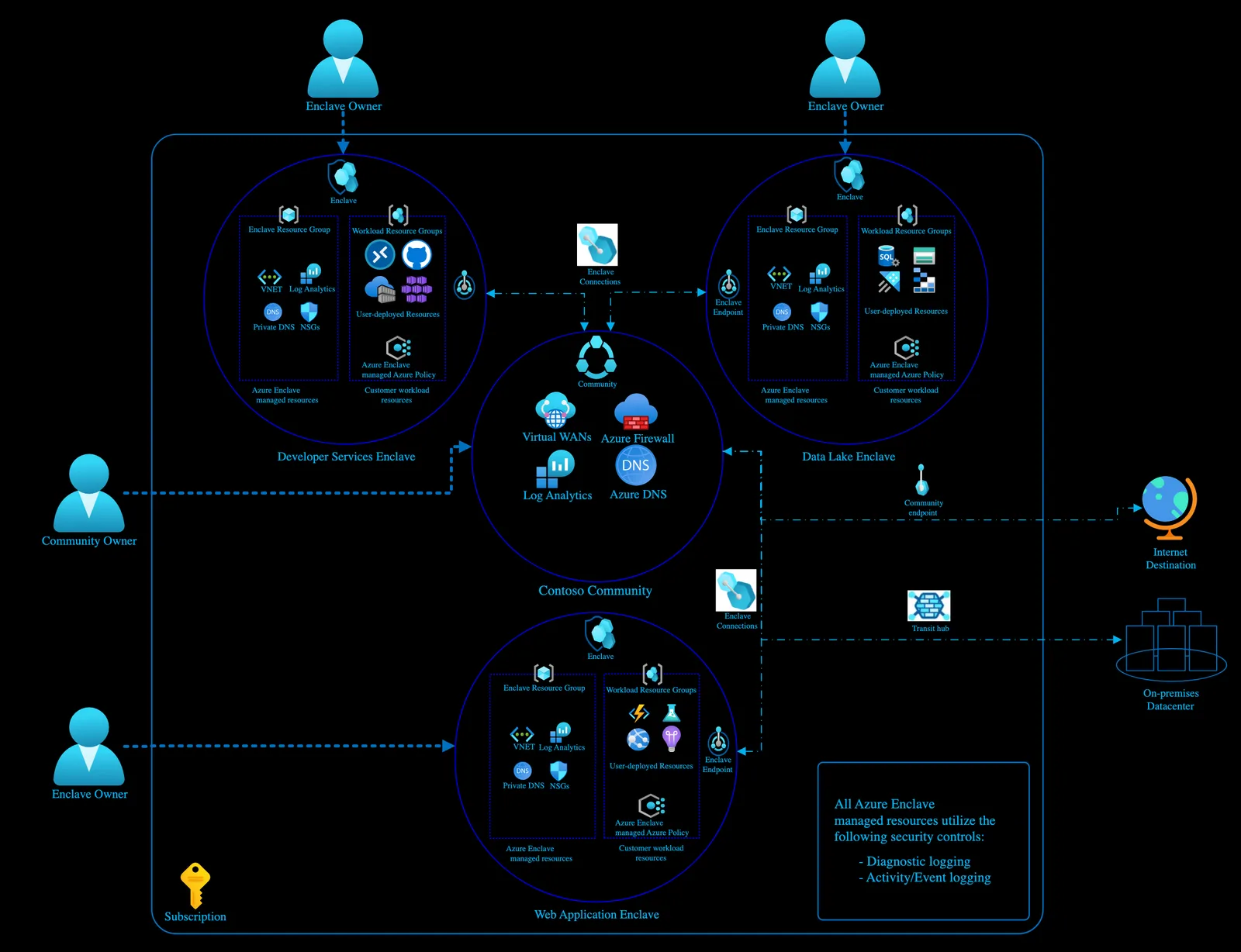 แผนภาพตัวอย่างการวาง Azure Enclave จาก Microsoft Learn แสดง Contoso Community ที่มี Virtual WAN, Azure Firewall, Log Analytics และ Azure DNS เชื่อม enclave 3 ตัว พร้อม community endpoint และ transit hub