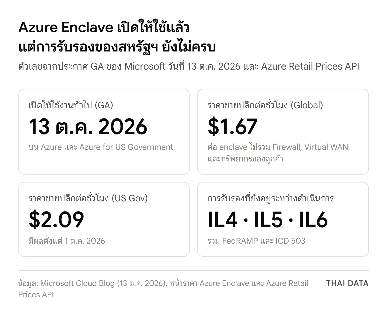 ภาพสรุปตัวเลข Azure Enclave GA: เปิดให้ใช้ 13 ตุลาคม 2026 ราคา 1.67 ดอลลาร์ต่อชั่วโมงแบบ Global และ 2.09 ดอลลาร์สำหรับ US Gov การรับรอง IL4 IL5 IL6 FedRAMP และ ICD 503 ยังอยู่ระหว่างดำเนินการ
