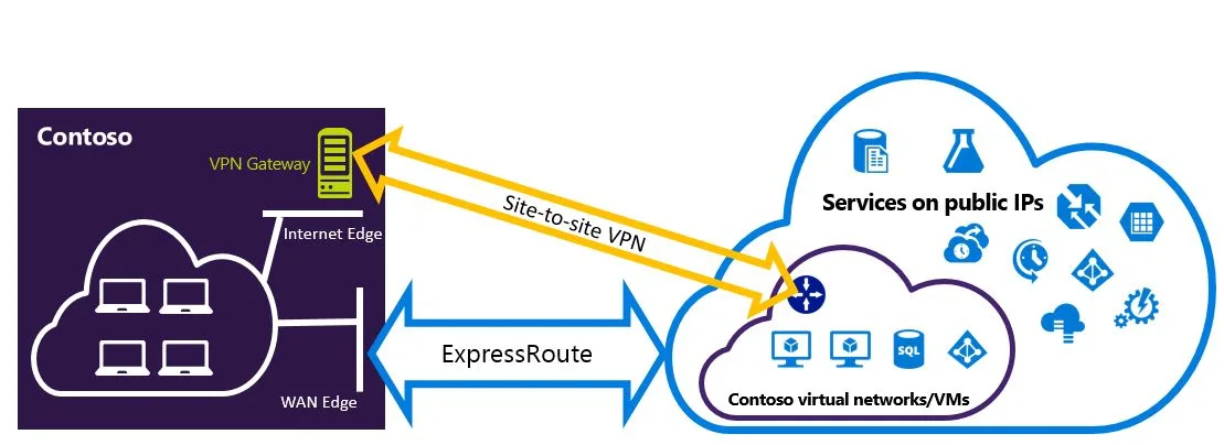 แผนภาพของ Microsoft แสดงเครือข่ายองค์กรเชื่อมกับ Azure ผ่าน ExpressRoute โดยมี Site-to-Site VPN เป็นเส้นทางสำรอง