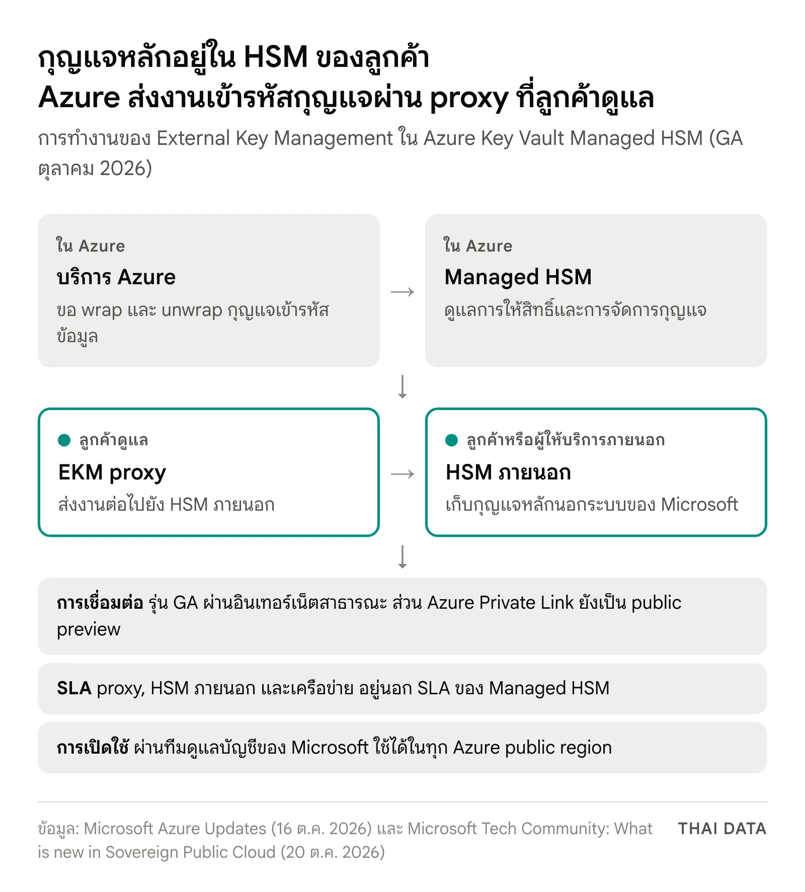 แผนภาพ Azure External Key Management: บริการ Azure ที่รองรับ customer-managed key ส่งคำขอ wrap และ unwrap กุญแจไปที่ Azure Key Vault Managed HSM ซึ่งส่งต่อผ่าน proxy ที่ลูกค้ารันไปยัง HSM ภายนอกที่เก็บ key-encryption key โดย proxy, HSM และเครือข่ายอยู่นอก SLA ของ Managed HSM
