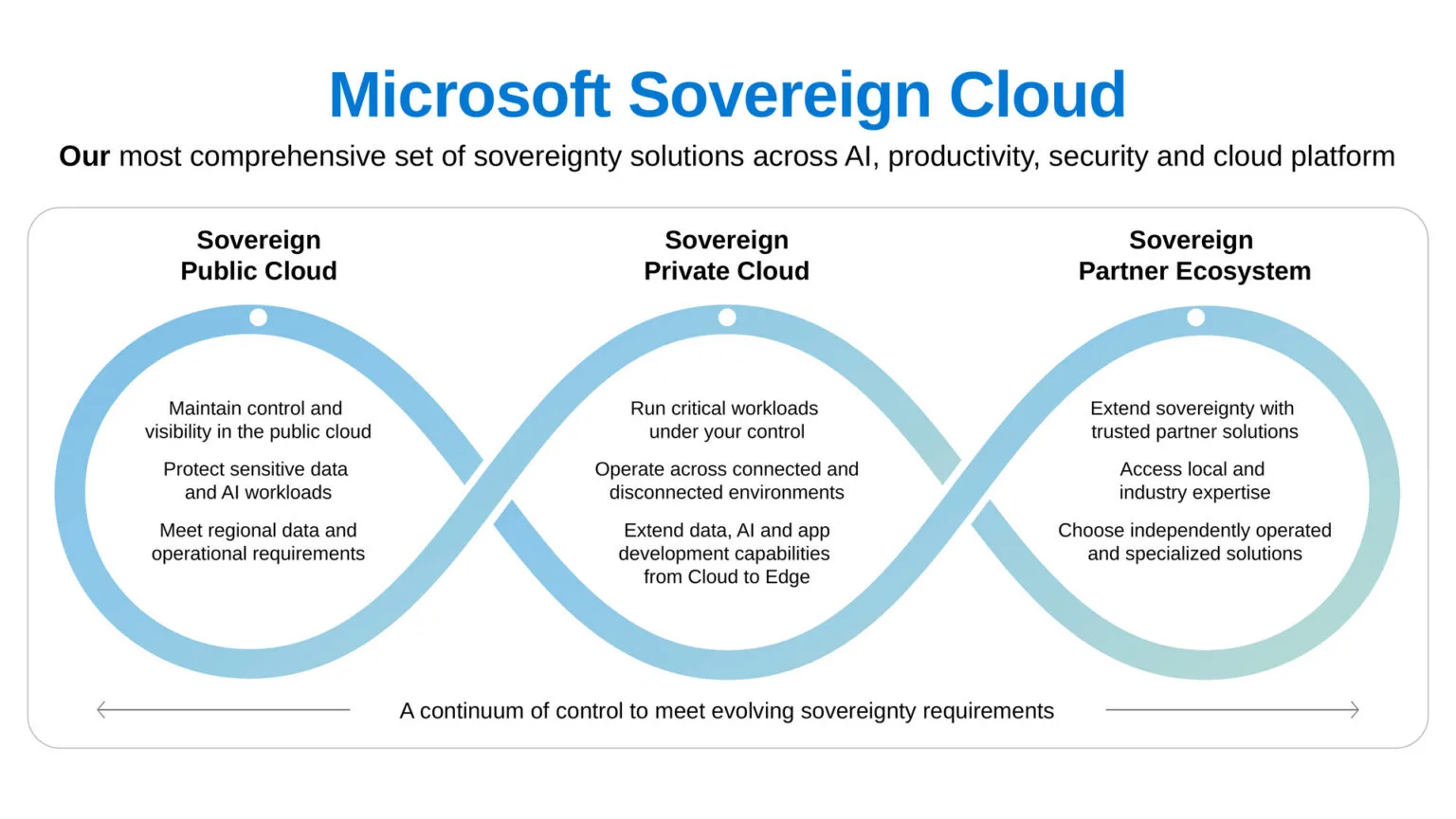 แผนภาพ Microsoft Sovereign Cloud สามส่วน Sovereign Public Cloud, Sovereign Private Cloud และ Sovereign Partner Ecosystem ต่อกันเป็นช่วงของการควบคุม