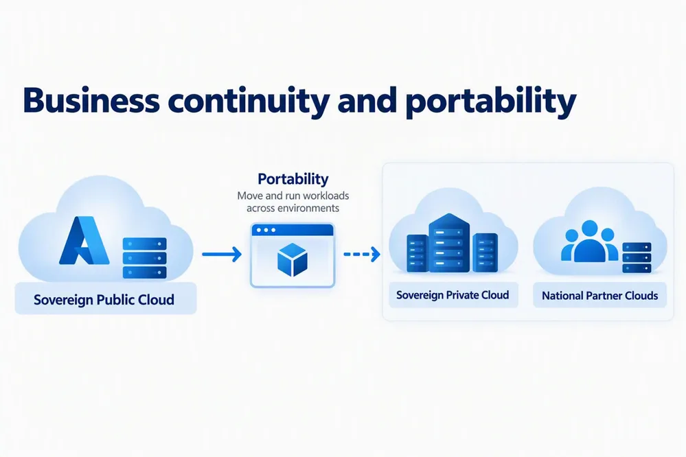 แผนภาพ Business continuity and portability แสดงการย้ายงานจาก Sovereign Public Cloud ไปยัง Sovereign Private Cloud และ National Partner Clouds