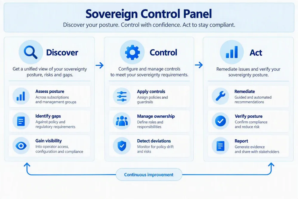 ภาพตัวอย่าง Sovereign Control Panel แบ่งเป็นสามขั้น Discover, Control และ Act
