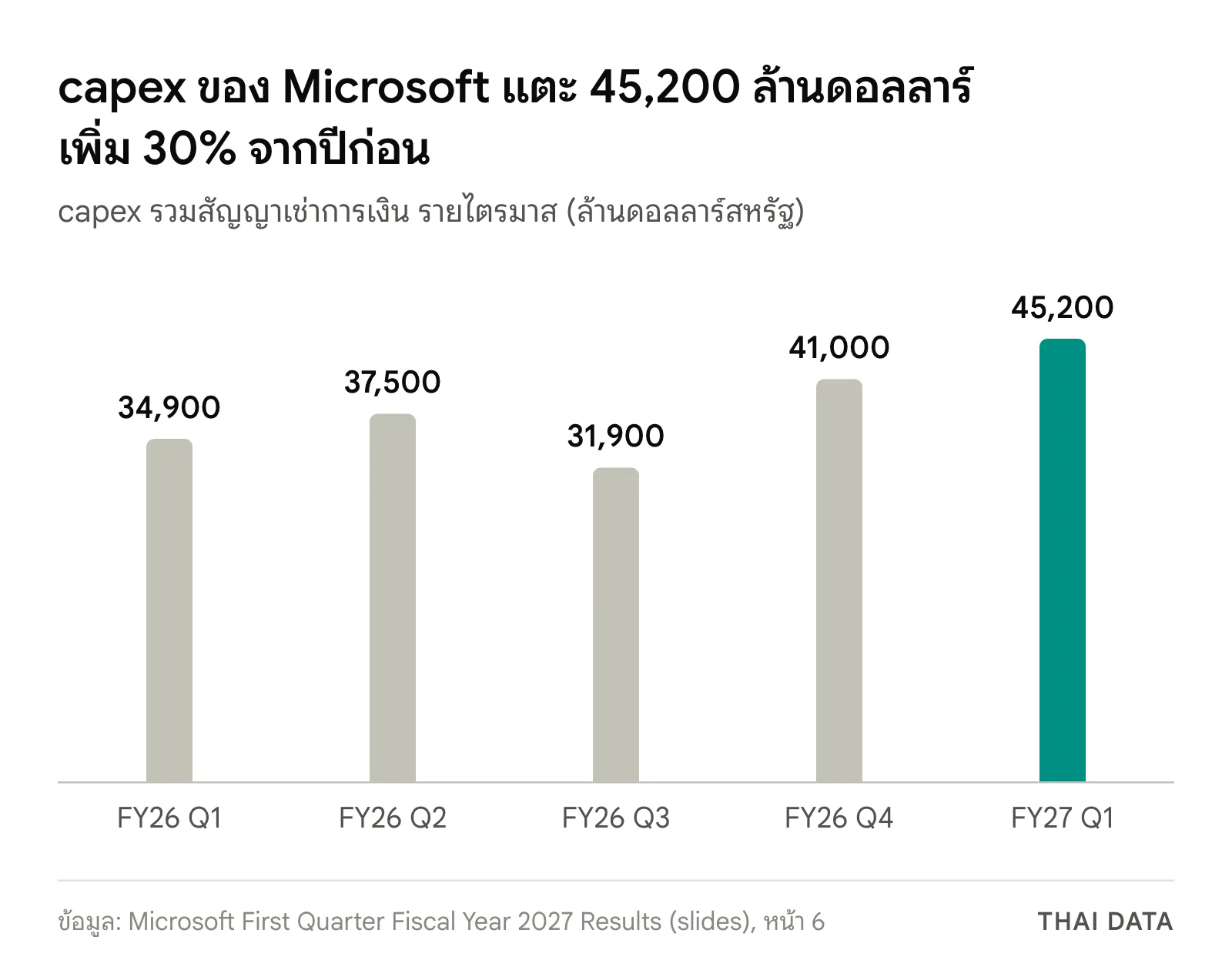 กราฟแท่ง capex ของ Microsoft รายไตรมาสจนถึง Azure FY27 Q1: FY26 Q1 34,900 FY26 Q2 37,500 FY26 Q3 31,900 FY26 Q4 41,000 และ FY27 Q1 45,200 ล้านดอลลาร์