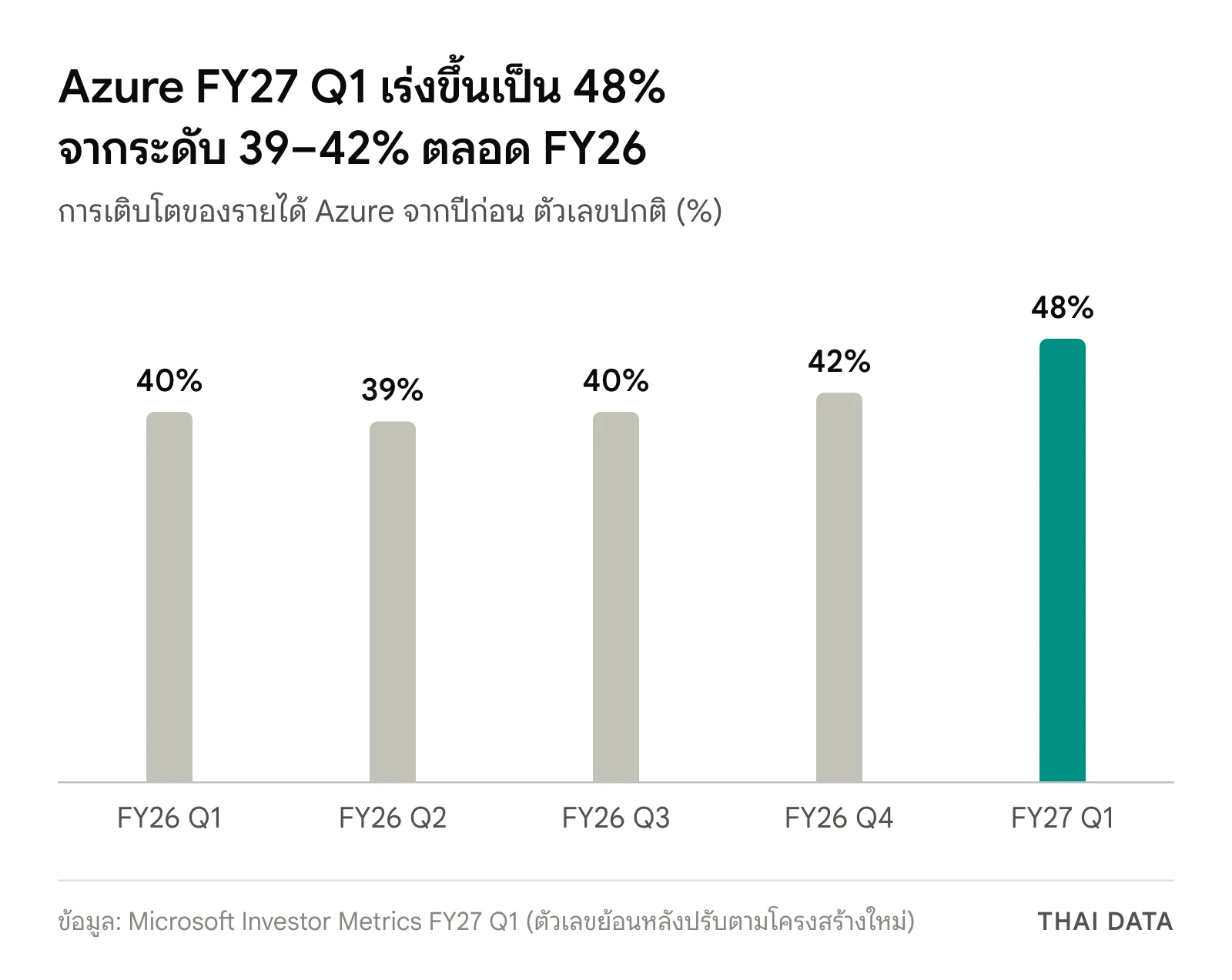 กราฟแท่งการเติบโตของ Azure FY27 Q1 เทียบไตรมาสก่อนหน้า: FY26 Q1 40% FY26 Q2 39% FY26 Q3 40% FY26 Q4 42% และ FY27 Q1 48%