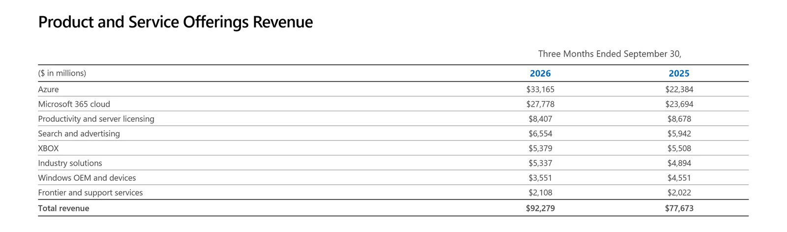 ตารางรายได้ตามผลิตภัณฑ์ของ Microsoft ไตรมาส Azure FY27 Q1 แสดง Azure 33,165 ล้านดอลลาร์ เทียบ 22,384 ล้านดอลลาร์ และรายได้รวม 92,279 ล้านดอลลาร์