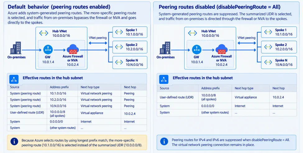 แผนภาพเปรียบเทียบเส้นทางใน hub subnet เมื่อเปิด peering route ตามปกติ กับเมื่อตั้ง disablePeeringRoute เป็น All ให้ทราฟฟิกจาก on-premises ผ่าน Azure Firewall หรือ NVA