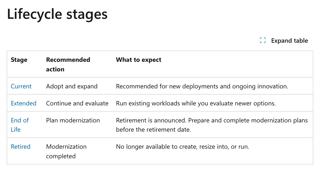 ภาพหน้าจอตาราง Lifecycle stages บน Microsoft Learn แสดงสี่ระยะ Current, Extended, End of Life และ Retired