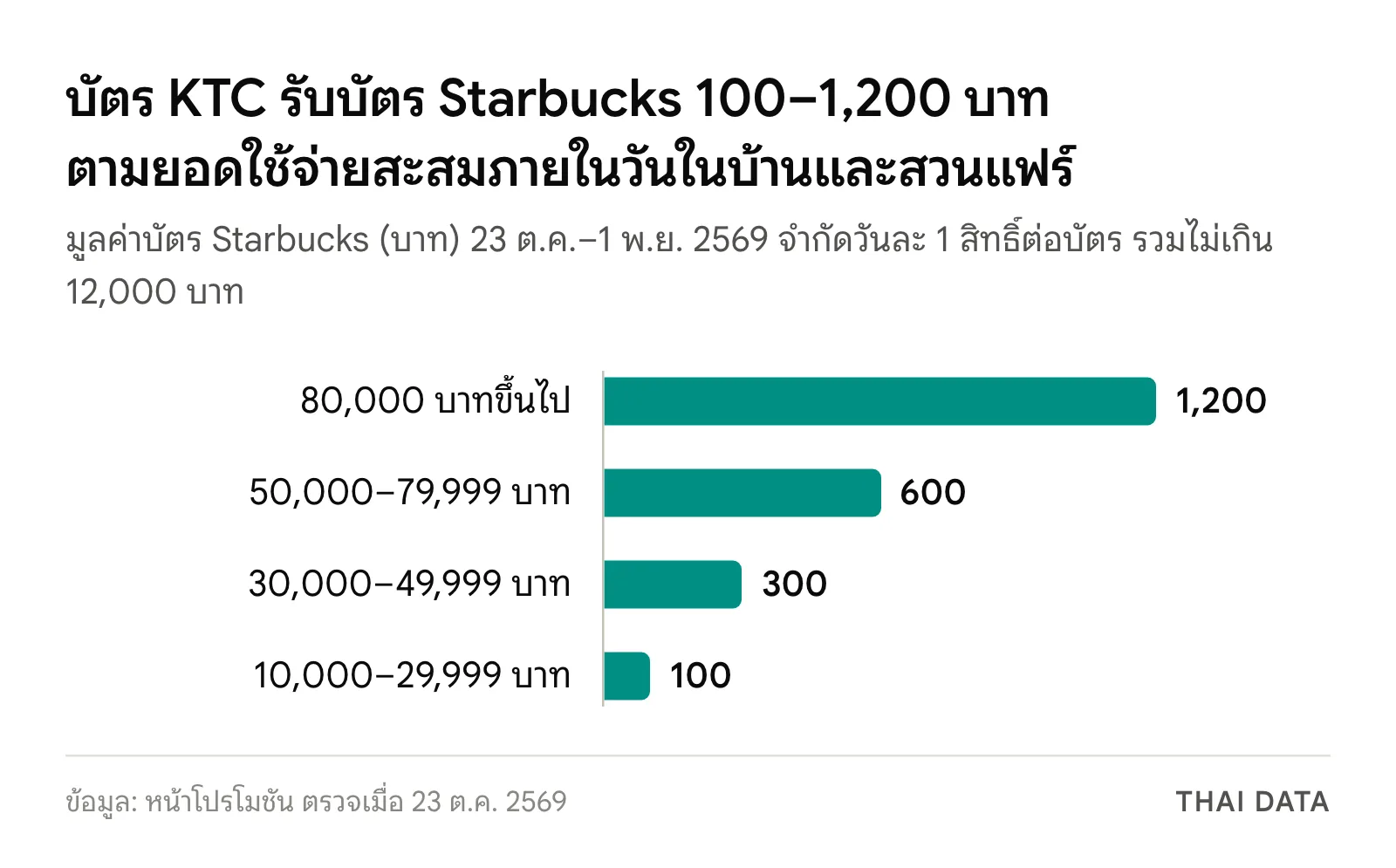 กราฟแท่งบัตร Starbucks ที่สมาชิกบัตรเครดิต KTC ได้รับในบ้านและสวนแฟร์ 2569: ยอดสะสม 80,000 บาทขึ้นไปรับ 1,200 บาท 50,000–79,999 รับ 600 30,000–49,999 รับ 300 10,000–29,999 รับ 100 บาท