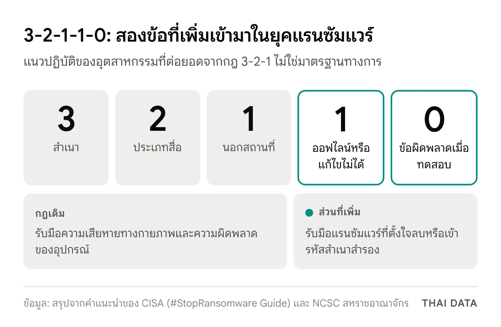 แผนภาพ 3-2-1-1-0: กฎ 3-2-1 เดิม เพิ่มสำเนา 1 ชุดที่ออฟไลน์หรือแก้ไขไม่ได้ และข้อผิดพลาด 0 รายการจากการทดสอบกู้คืน