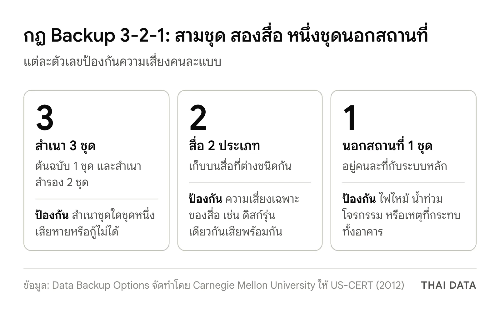 แผนภาพกฎ Backup 3-2-1: สำเนา 3 ชุด บนสื่อ 2 ประเภท และ 1 ชุดเก็บนอกสถานที่ พร้อมความเสี่ยงที่แต่ละข้อป้องกัน