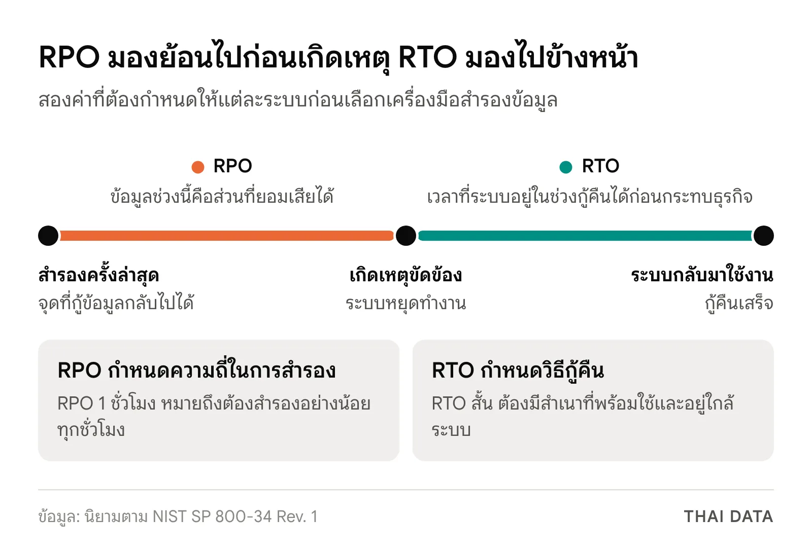 แผนภาพเส้นเวลา RPO และ RTO: RPO คือช่วงระหว่างการสำรองครั้งล่าสุดกับเวลาที่เกิดเหตุ ส่วน RTO คือช่วงจากเกิดเหตุจนระบบกลับมาใช้งาน