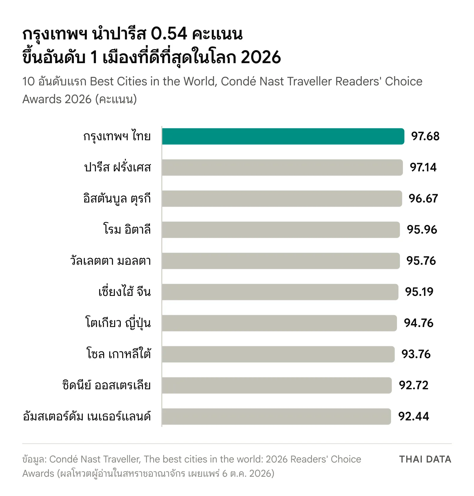 กราฟแท่ง 10 อันดับเมืองที่ดีที่สุดในโลก 2026 ของ Condé Nast Traveller: กรุงเทพฯ 97.68 ปารีส 97.14 อิสตันบูล 96.67 โรม 95.96 วัลเลตตา 95.76 เซี่ยงไฮ้ 95.19 โตเกียว 94.76 โซล 93.76 ซิดนีย์ 92.72 และอัมสเตอร์ดัม 92.44 คะแนน