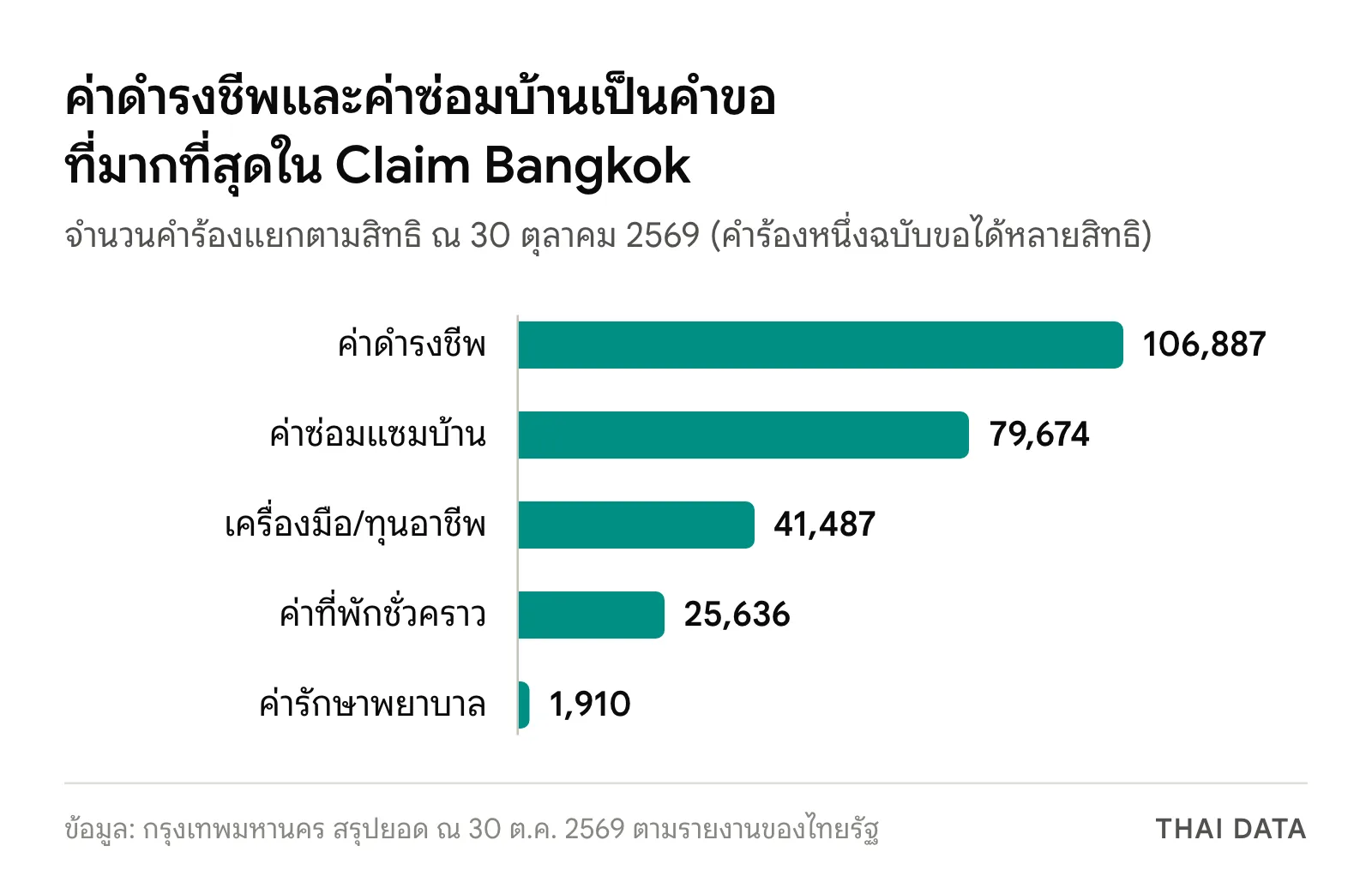 กราฟแท่งคำร้อง Claim Bangkok: ค่าดำรงชีพ 106,887 ค่าซ่อมแซมบ้าน 79,674 เครื่องมือหรือทุนอาชีพ 41,487 ค่าที่พักชั่วคราว 25,636 ค่ารักษาพยาบาล 1,910 คำร้อง