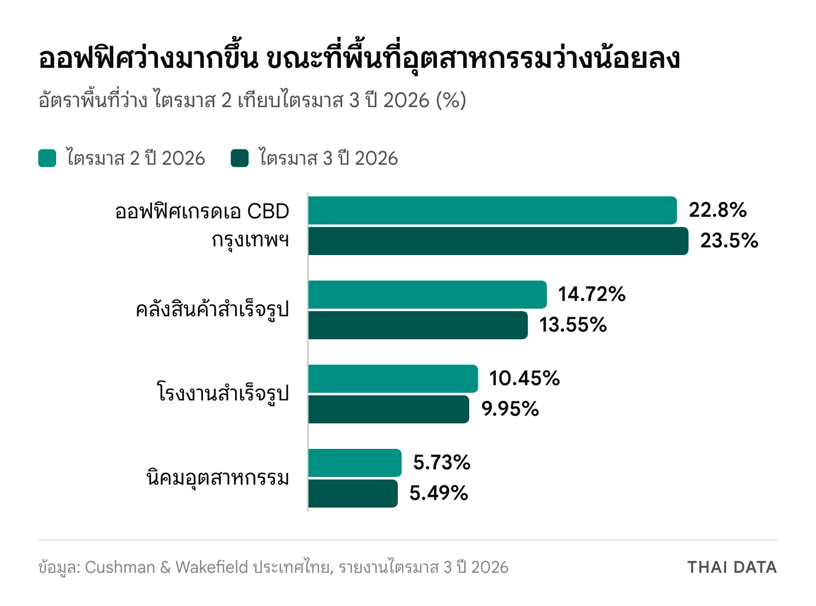กราฟแท่งอัตราพื้นที่ว่างไตรมาส 2 เทียบไตรมาส 3 ปี 2026: ออฟฟิศเกรดเอ CBD กรุงเทพฯ 22.8% เป็น 23.5% คลังสินค้าสำเร็จรูป 14.72% เป็น 13.55% โรงงานสำเร็จรูป 10.45% เป็น 9.95% นิคมอุตสาหกรรม 5.73% เป็น 5.49%