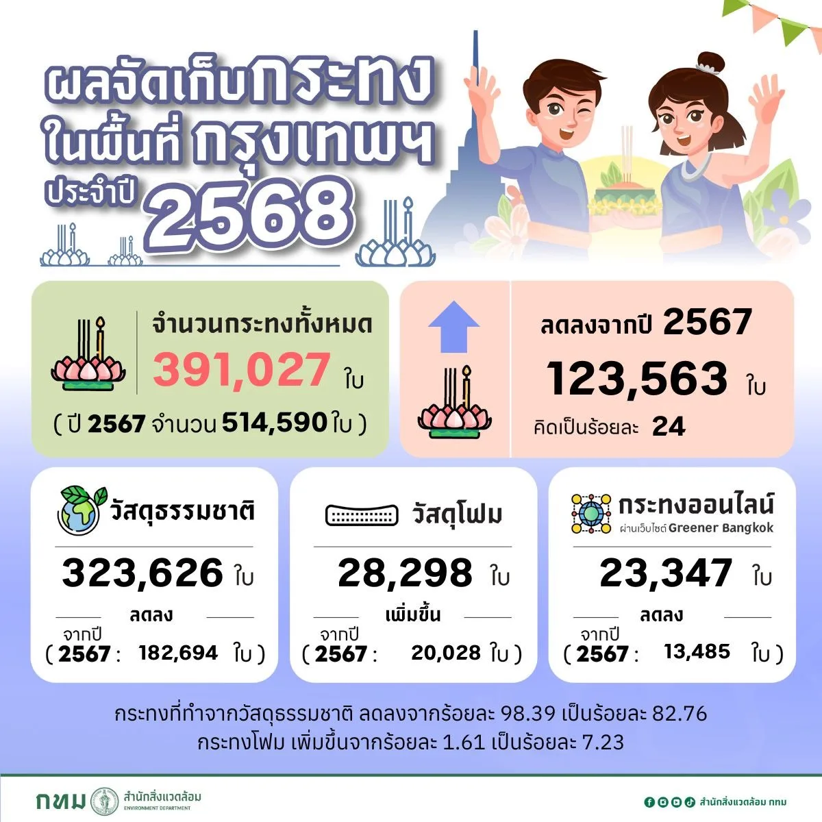 อินโฟกราฟิกผลจัดเก็บกระทงในพื้นที่กรุงเทพฯ ประจำปี 2568 รวม 391,027 ใบ