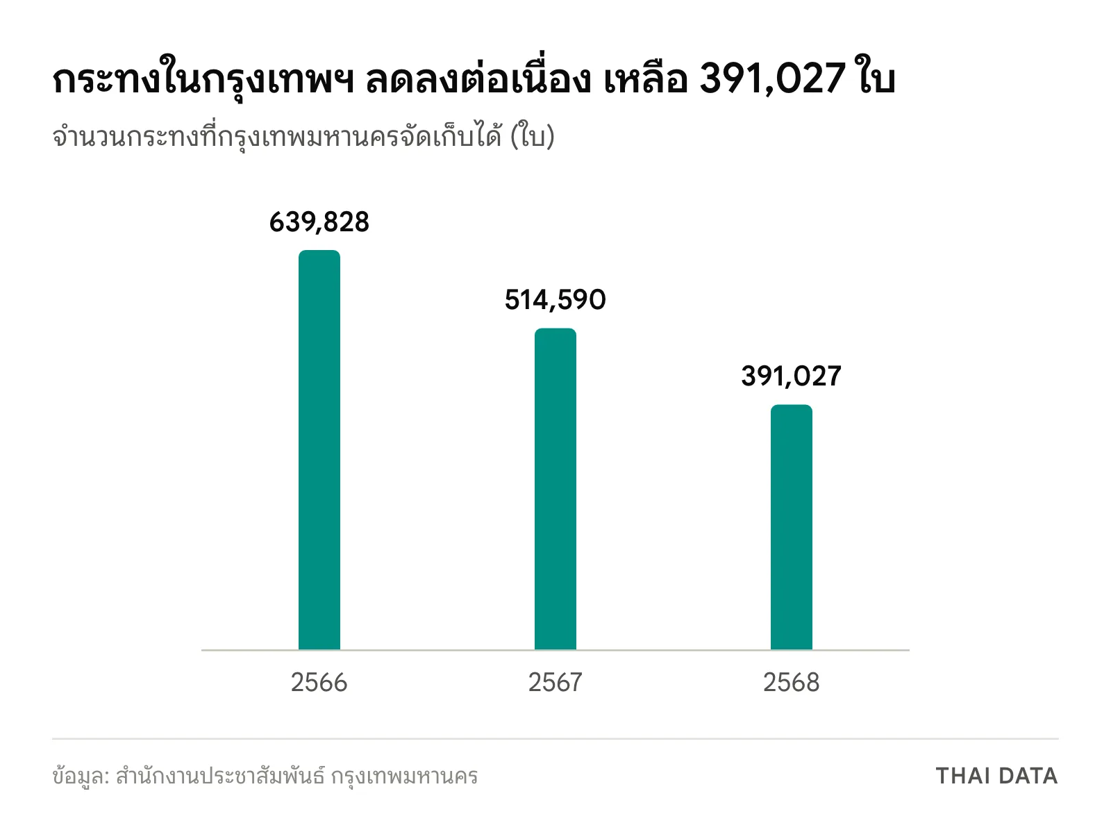 กราฟแท่งจำนวนกระทงที่ กทม. เก็บได้ ปี 2566 จำนวน 639,828 ใบ ปี 2567 จำนวน 514,590 ใบ และปี 2568 จำนวน 391,027 ใบ