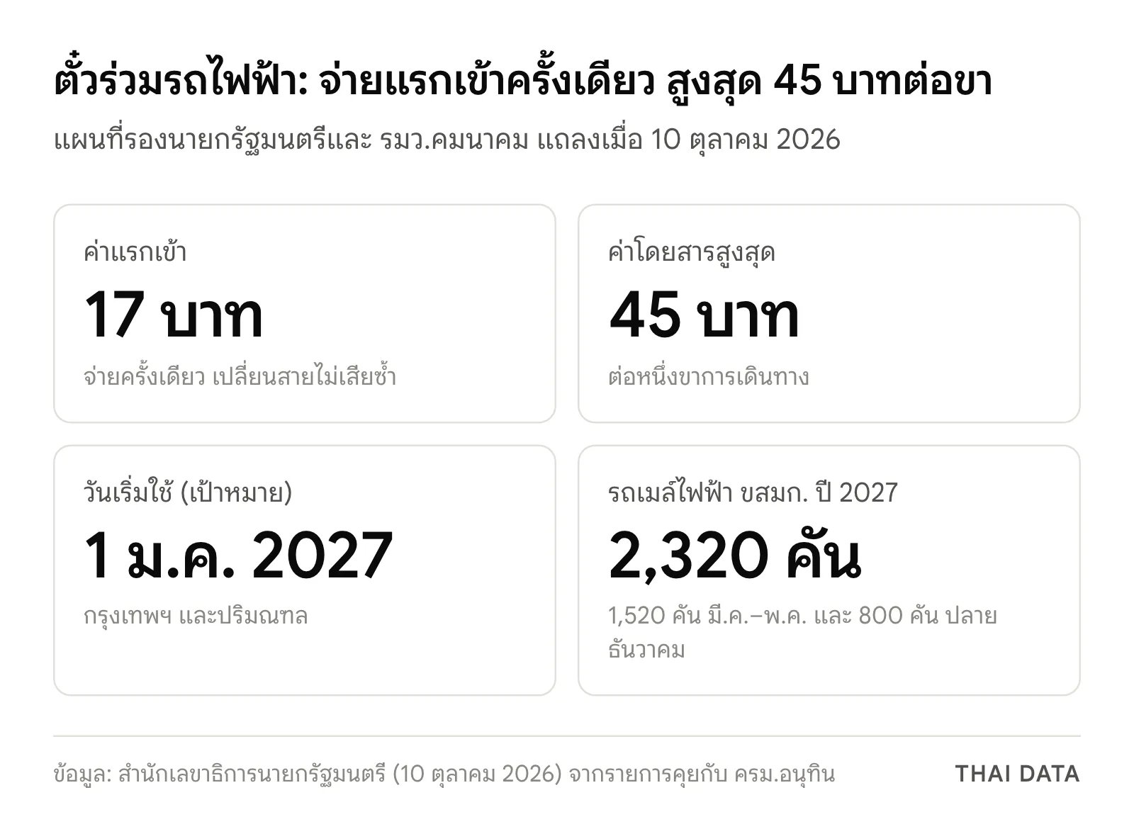 ตัวเลขหลักของตั๋วร่วมรถไฟฟ้า: ค่าแรกเข้า 17 บาท ค่าโดยสารสูงสุด 45 บาทต่อขา เริ่มใช้ 1 มกราคม 2027 และรถเมล์ไฟฟ้า ขสมก. 2,320 คันในปี 2027