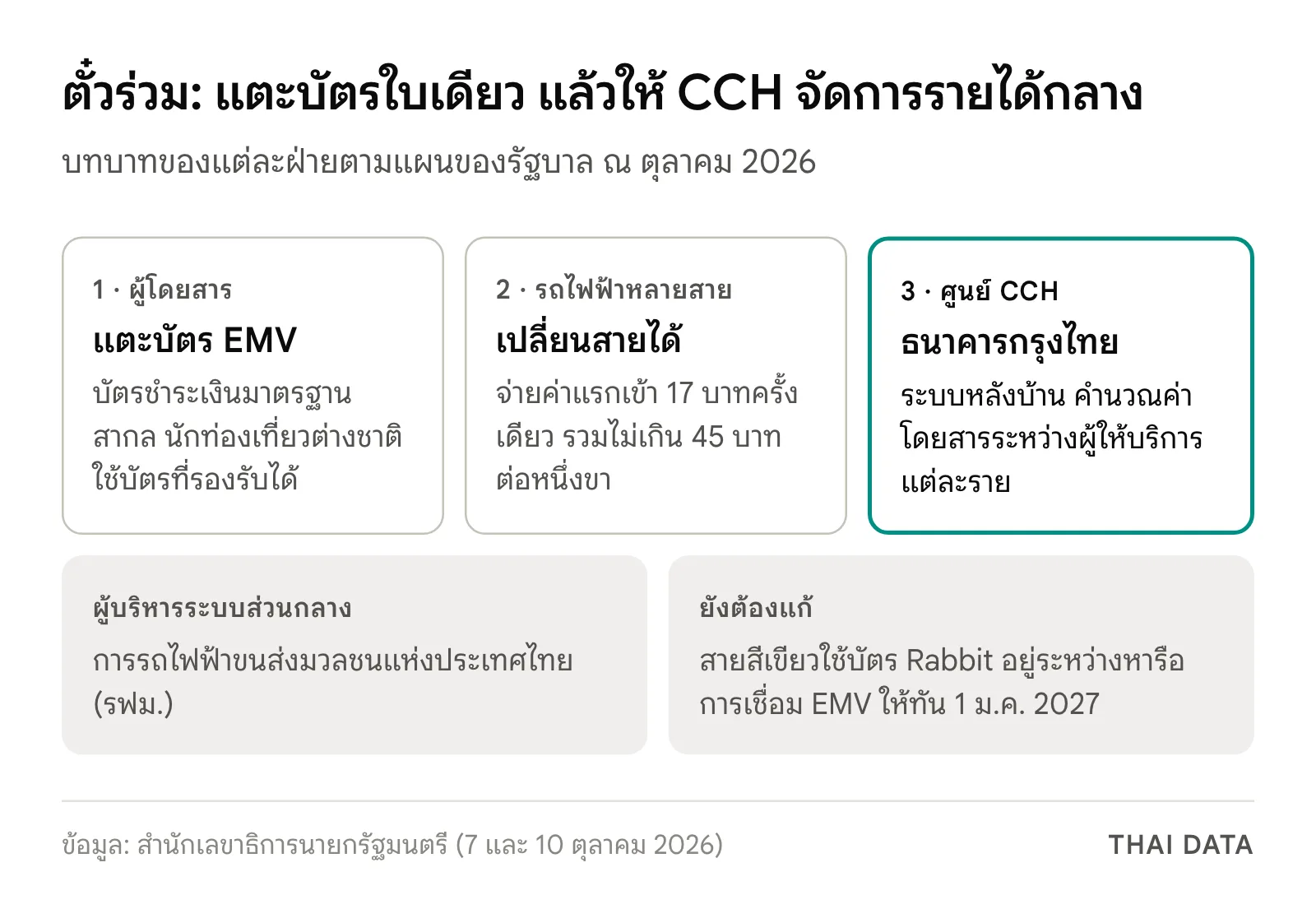 แผนภาพระบบตั๋วร่วม: ผู้โดยสารแตะบัตร EMV เข้ารถไฟฟ้าหลายสาย ศูนย์ CCH ของธนาคารกรุงไทยคำนวณค่าโดยสารระหว่างผู้ให้บริการ รฟม. บริหารระบบส่วนกลาง และผู้โดยสารจ่ายไม่เกิน 45 บาทต่อขา