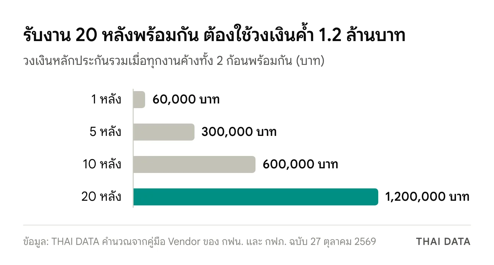 กราฟแท่งวงเงินค้ำประกันรวม 1 หลัง 60,000 บาท 5 หลัง 300,000 บาท 10 หลัง 600,000 บาท และ 20 หลัง 1,200,000 บาท
