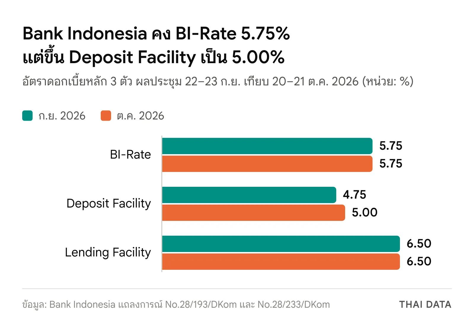 กราฟแท่งอัตราดอกเบี้ยของ Bank Indonesia เดือนกันยายนเทียบตุลาคม 2026: BI-Rate 5.75% ทั้งสองเดือน Deposit Facility 4.75% เป็น 5.00% และ Lending Facility 6.50% ทั้งสองเดือน