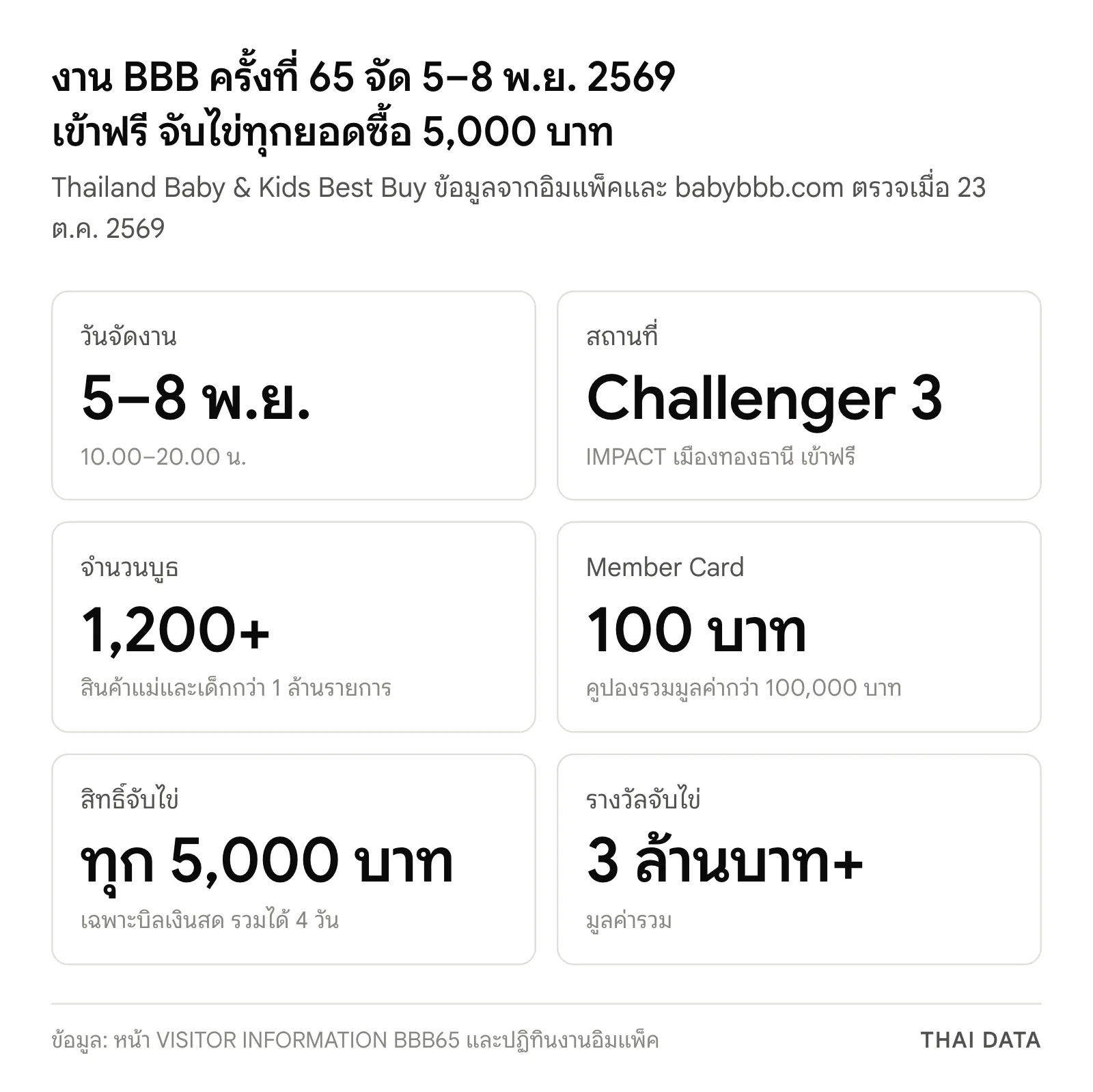 ภาพสรุปงาน BBB พฤศจิกายน 2569: 5–8 พ.ย. 2569 เวลา 10.00–20.00 น. IMPACT Challenger Hall 3 เข้าฟรี มากกว่า 1,200 บูธ Member Card 100 บาท คูปองรวมกว่า 100,000 บาท จับไข่ทุก 5,000 บาท