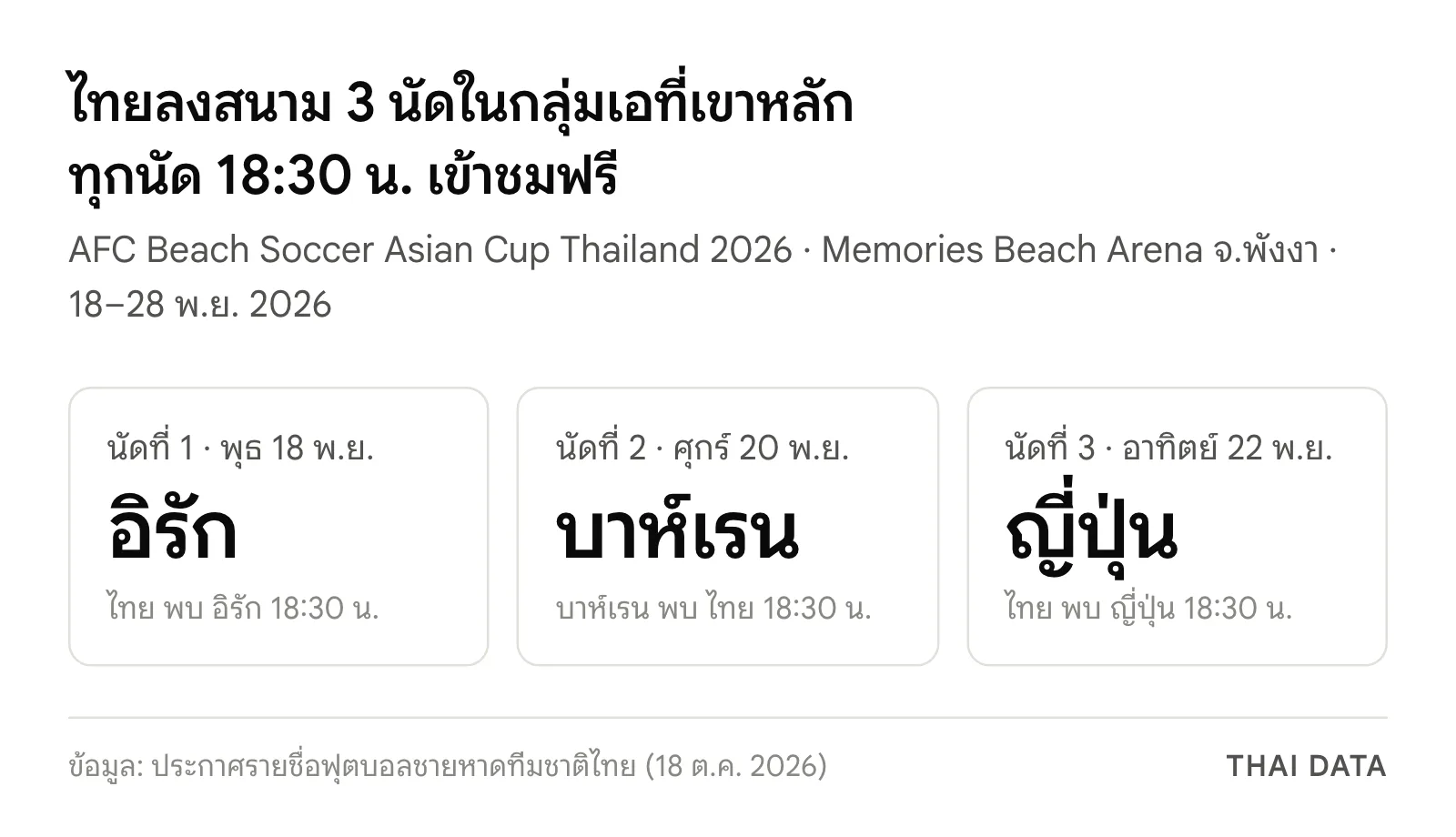 ภาพสรุปโปรแกรมทีมชาติไทยในฟุตบอลชายหาดชิงแชมป์เอเชีย 2026 พังงา: พบอิรัก 18 พ.ย. บาห์เรน 20 พ.ย. และญี่ปุ่น 22 พ.ย. เวลา 18:30 น. ที่ Memories Beach Arena เขาหลัก