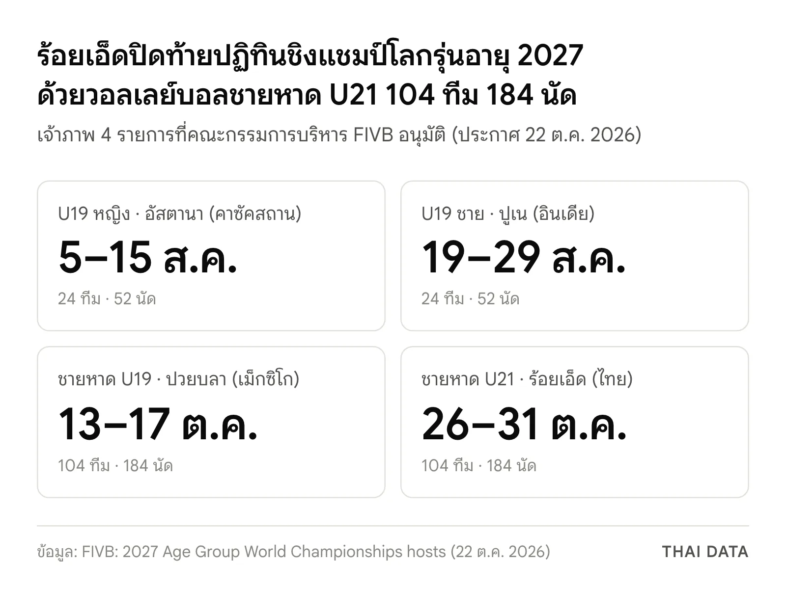 ภาพสรุปชิงแชมป์โลกรุ่นอายุของ FIVB ปี 2027 ทั้ง 4 รายการ: วอลเลย์บอลชายหาด U21 ร้อยเอ็ด 26–31 ต.ค. 104 ทีม 184 นัด วอลเลย์บอลชายหาด U19 ปวยบลา 13–17 ต.ค. 104 ทีม และ U19 หญิงอัสตานา กับ U19 ชายปูเน รายการละ 24 ทีม 52 นัด