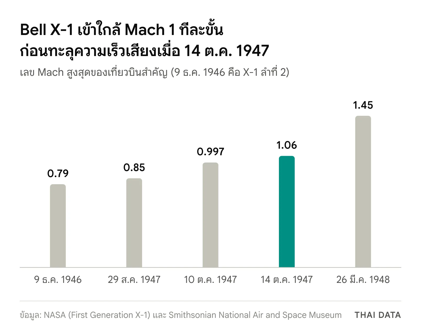 กราฟแท่งความเร็วสูงสุดของ Bell X-1 ในเที่ยวบินสำคัญ: Mach 0.79 วันที่ 9 ธันวาคม 1946 Mach 0.85 วันที่ 29 สิงหาคม 1947 Mach 0.997 วันที่ 10 ตุลาคม 1947 Mach 1.06 วันที่ 14 ตุลาคม 1947 และ Mach 1.45 วันที่ 26 มีนาคม 1948