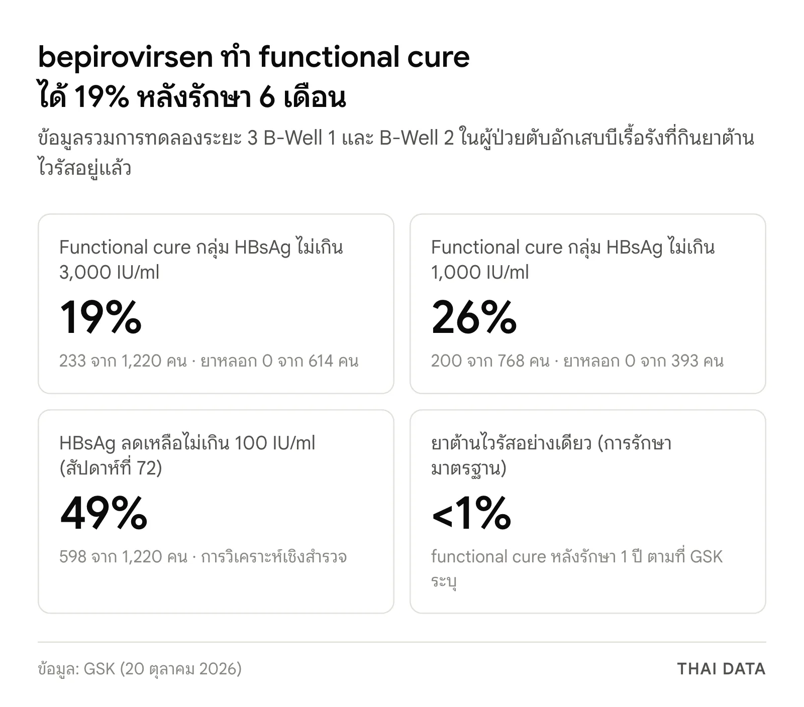 ภาพสรุปผลทดลองระยะ 3 ของ bepirovirsen ตับอักเสบบี: functional cure 19% ในกลุ่ม HBsAg ไม่เกิน 3,000 IU/ml, 26% ในกลุ่มไม่เกิน 1,000 IU/ml, HBsAg ลดเหลือไม่เกิน 100 IU/ml 49% และการรักษามาตรฐานต่ำกว่า 1%