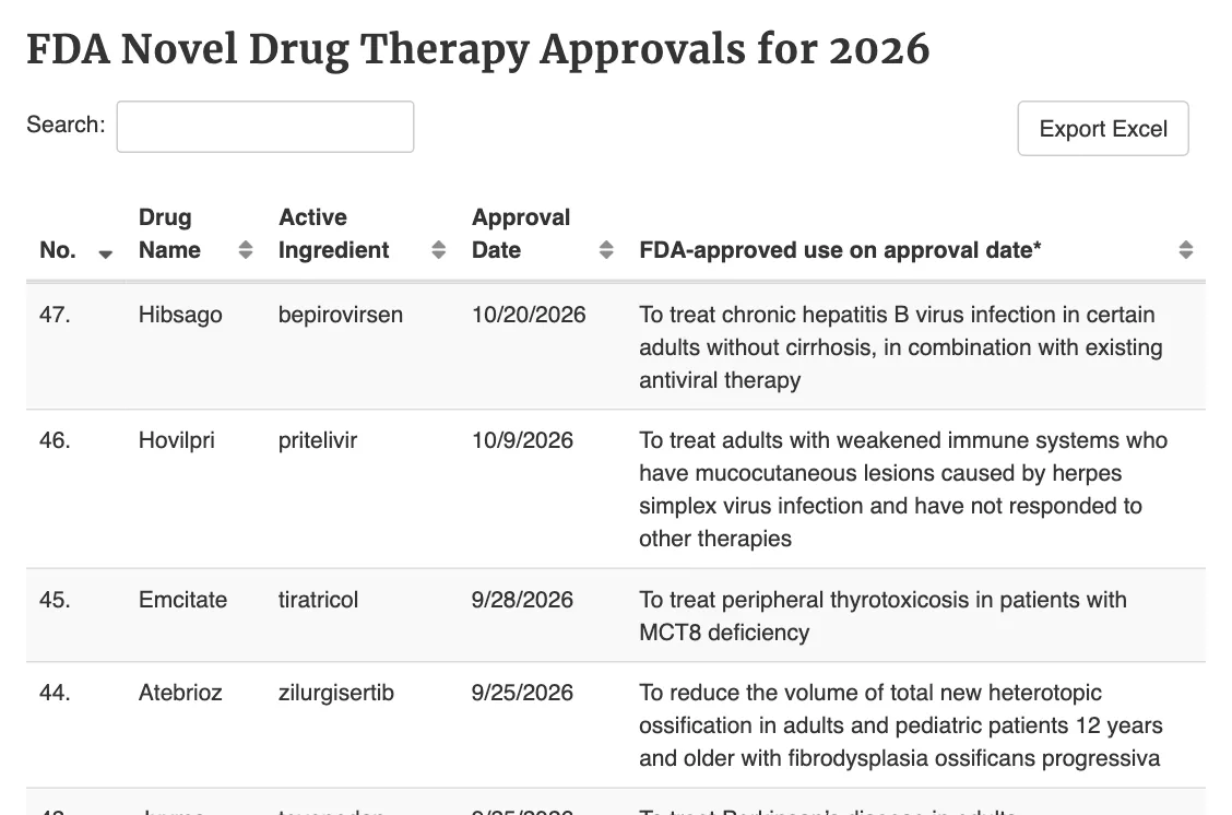 ตารางยาใหม่ที่ FDA อนุมัติปี 2026 แถวบนสุดลำดับที่ 47 คือ Hibsago (bepirovirsen) อนุมัติ 10/20/2026 สำหรับรักษาไวรัสตับอักเสบบีเรื้อรังในผู้ใหญ่บางกลุ่ม