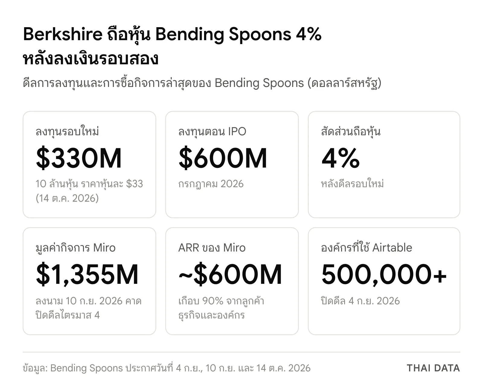 ภาพสรุปตัวเลขดีลที่ Berkshire ลงทุน Bending Spoons: ลงทุนรอบใหม่ 330 ล้านดอลลาร์ ลงทุนตอน IPO 600 ล้านดอลลาร์ ถือหุ้น 4% มูลค่ากิจการ Miro 1,355 ล้านดอลลาร์ ARR ของ Miro ราว 600 ล้านดอลลาร์ และองค์กรที่ใช้ Airtable กว่า 500,000 แห่ง