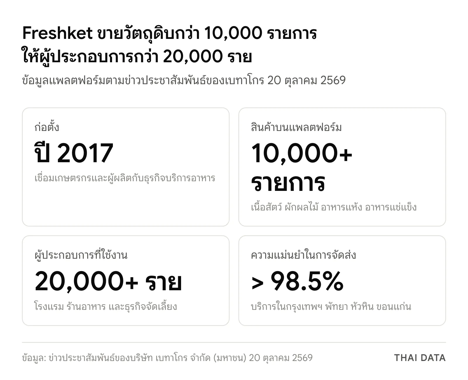 ตัวเลขของ Freshket จากข่าวดีลเบทาโกร Freshket: ก่อตั้งปี 2017 สินค้ากว่า 10,000 รายการ ผู้ประกอบการกว่า 20,000 ราย จัดส่งแม่นยำกว่า 98.5%
