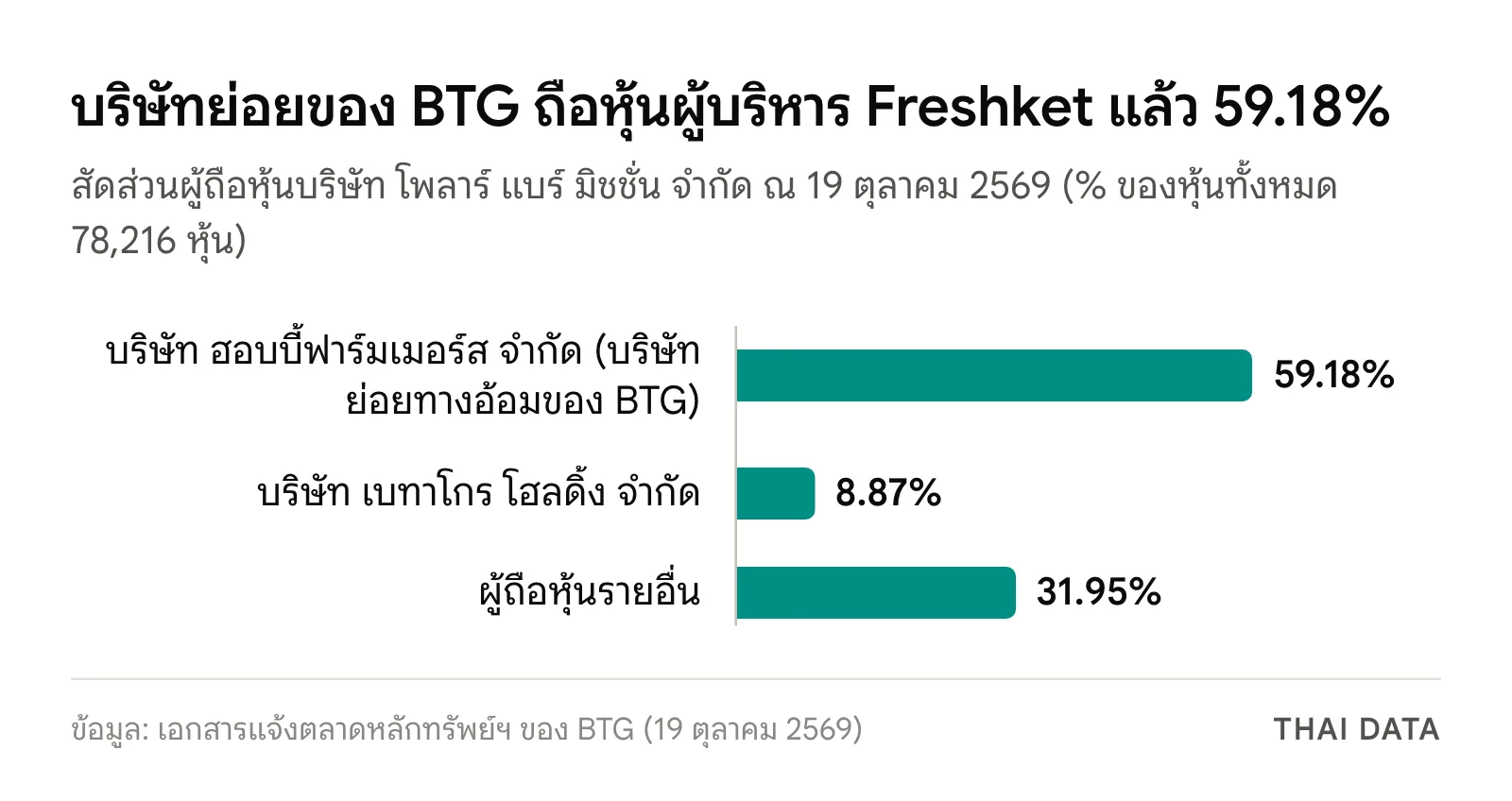 กราฟแท่งสัดส่วนผู้ถือหุ้นโพลาร์ แบร์ มิชชั่น หลังดีลเบทาโกร Freshket: ฮอบบี้ฟาร์มเมอร์ส 59.18% เบทาโกร โฮลดิ้ง 8.87% ผู้ถือหุ้นรายอื่น 31.95%