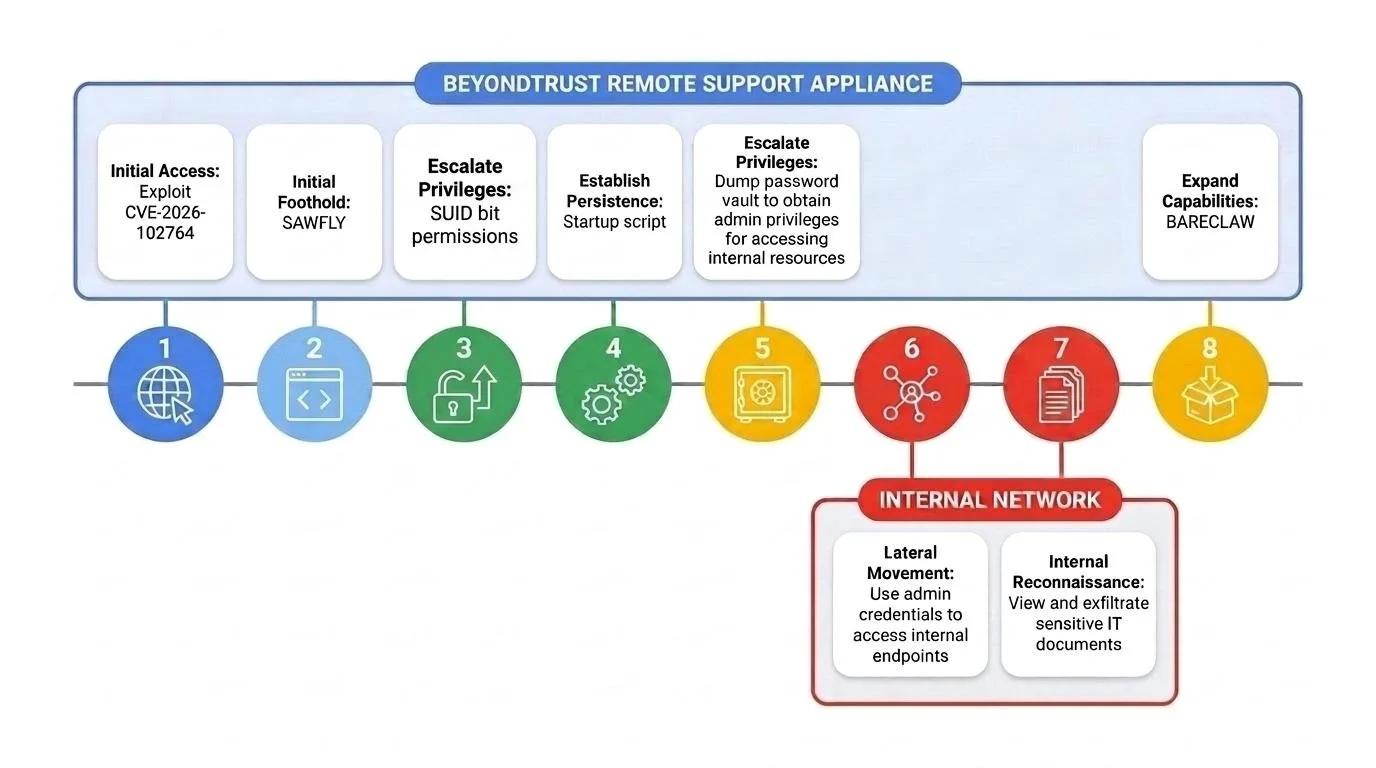แผนภาพลำดับการโจมตีของ ARMORY CASTLE บน BeyondTrust Remote Support: ใช้ CVE-2026-102764, วาง webshell SAWFLY, ยกระดับสิทธิ์ด้วย SUID, ฝังสคริปต์ตอนเปิดเครื่อง, ดึงคลังรหัสผ่าน, เข้าเครื่องภายใน, ขโมยเอกสาร และติดตั้ง BARECLAW