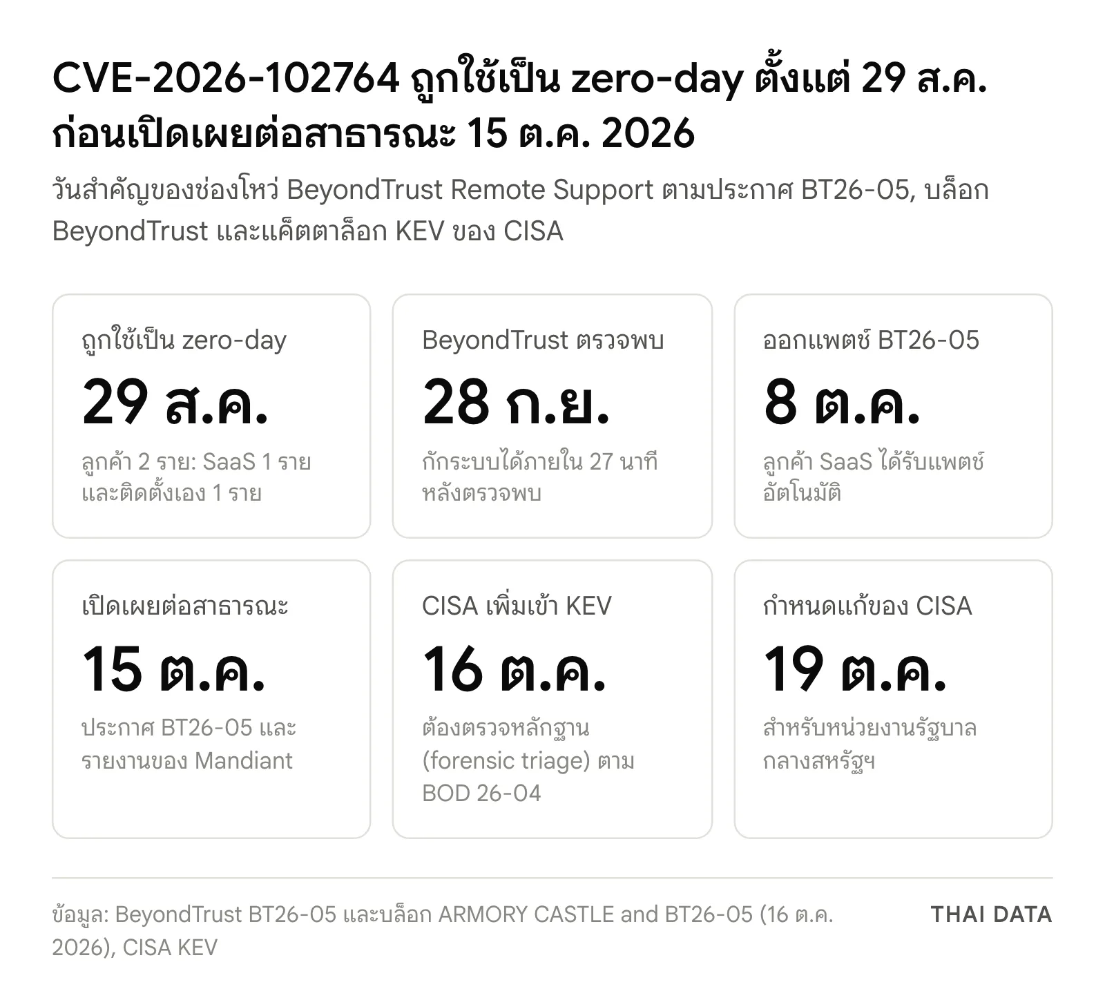 ภาพสรุปวันสำคัญของ CVE-2026-102764: ถูกใช้เป็น zero-day 29 ส.ค. BeyondTrust ตรวจพบ 28 ก.ย. ออกแพตช์ 8 ต.ค. เปิดเผย 15 ต.ค. CISA เพิ่มเข้า KEV 16 ต.ค. และกำหนดแก้ 19 ต.ค. 2026