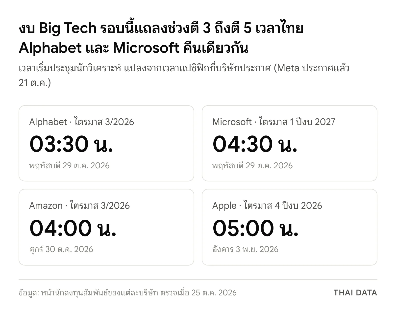 ประกาศงบ Big Tech Q3 2026 ตามเวลาไทย: Alphabet 03:30 น. และ Microsoft 04:30 น. วันพฤหัสบดีที่ 29 ต.ค. Amazon 04:00 น. วันศุกร์ที่ 30 ต.ค. และ Apple 05:00 น. วันอังคารที่ 3 พ.ย. 2026