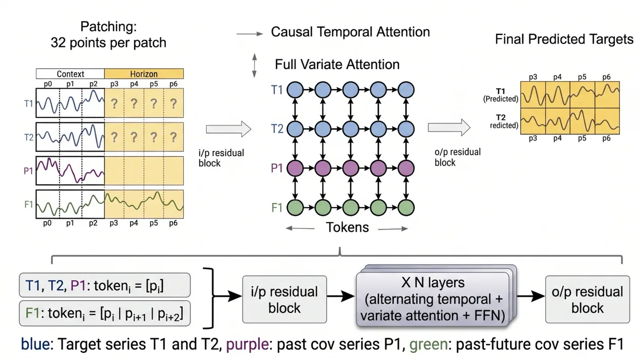 แผนภาพสถาปัตยกรรม TimesFM 3.0: แบ่งอนุกรมเป็นชิ้นละ 32 จุด เป้าหมาย T1 T2 ปัจจัยในอดีต P1 และปัจจัยที่รู้ล่วงหน้า F1 ผ่านชั้น attention ตามเวลาและข้ามอนุกรมสลับกัน