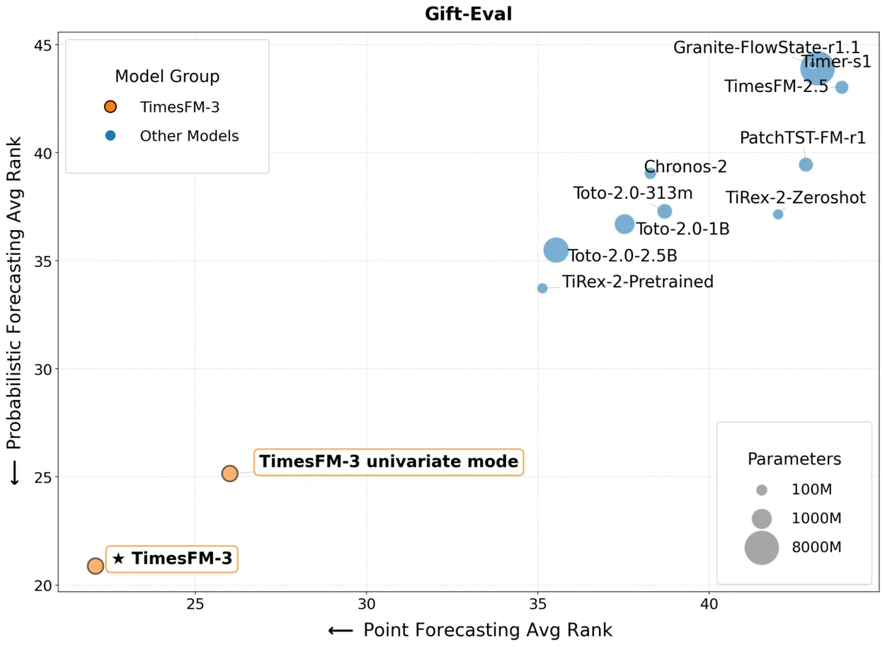 กราฟผลทดสอบ GIFT-Eval: TimesFM-3 ทั้งโหมดหลายตัวแปรและโหมดตัวแปรเดียวได้อันดับเฉลี่ยดีกว่า Chronos-2, Toto-2.0 และ TimesFM-2.5