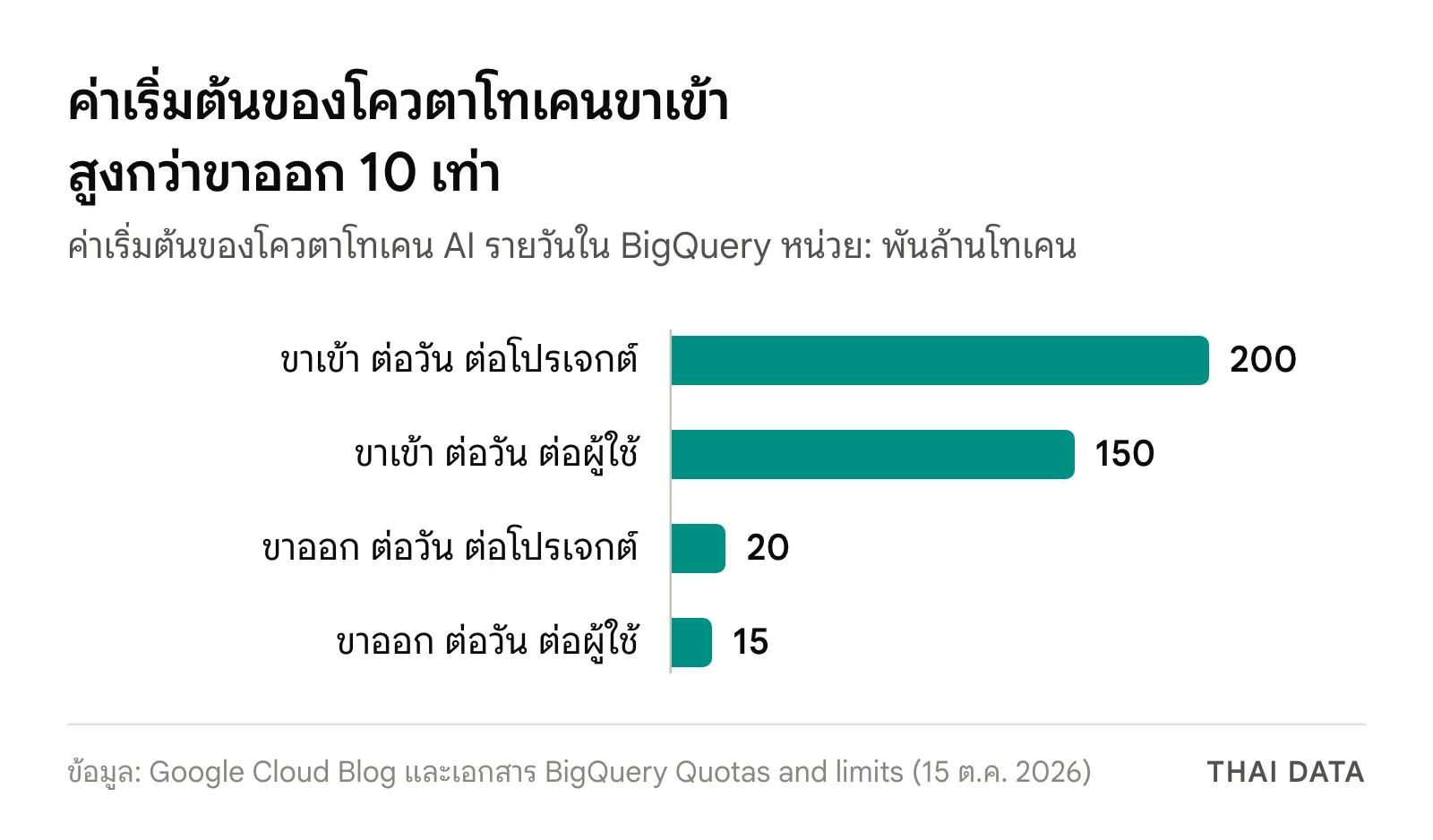 กราฟแท่งค่าเริ่มต้นของ BigQuery token quota: ขาเข้า 200 พันล้านโทเคนต่อวันต่อโปรเจกต์ 150 พันล้านต่อผู้ใช้ ขาออก 20 พันล้านต่อโปรเจกต์ และ 15 พันล้านต่อผู้ใช้