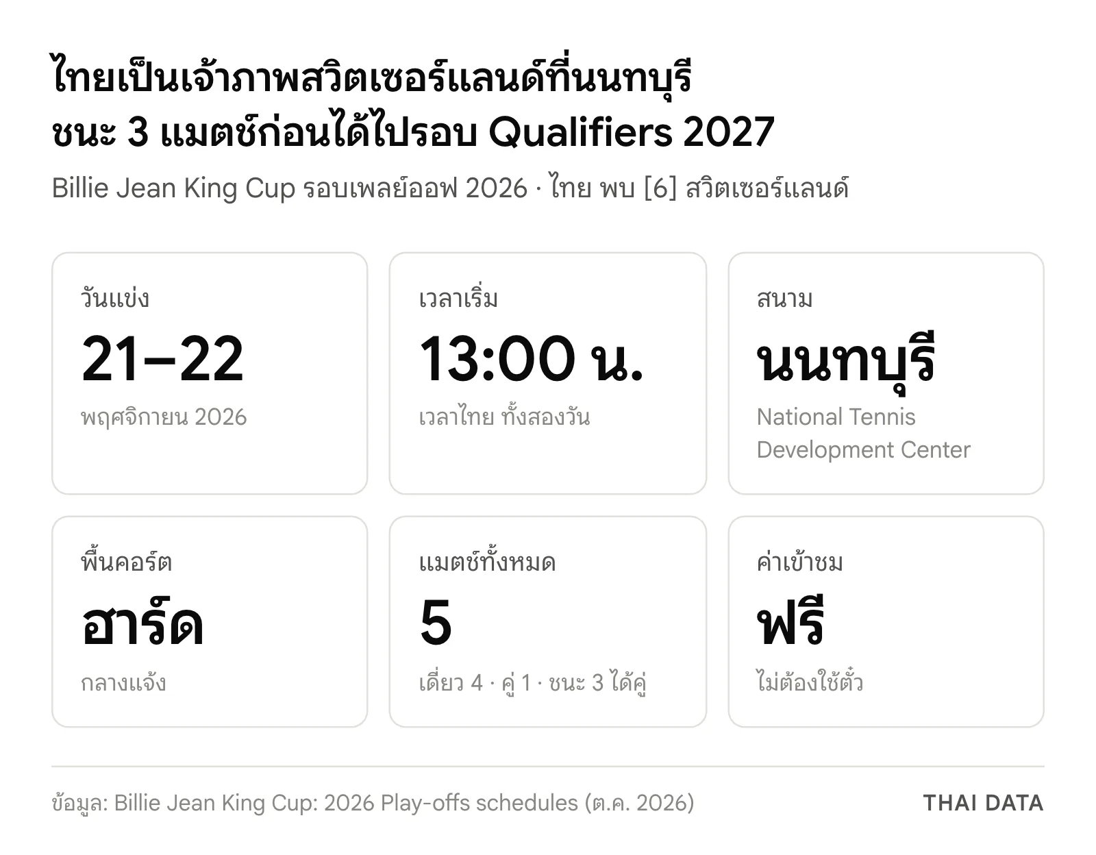 ภาพสรุปบิลลี จีน คิง คัพ 2026 ไทย สวิตเซอร์แลนด์: แข่ง 21–22 พ.ย. 2026 เริ่ม 13:00 น. ที่ National Tennis Development Center นนทบุรี คอร์ตฮาร์ดกลางแจ้ง 5 แมตช์ ชนะ 3 ได้คู่ และเข้าชมฟรี