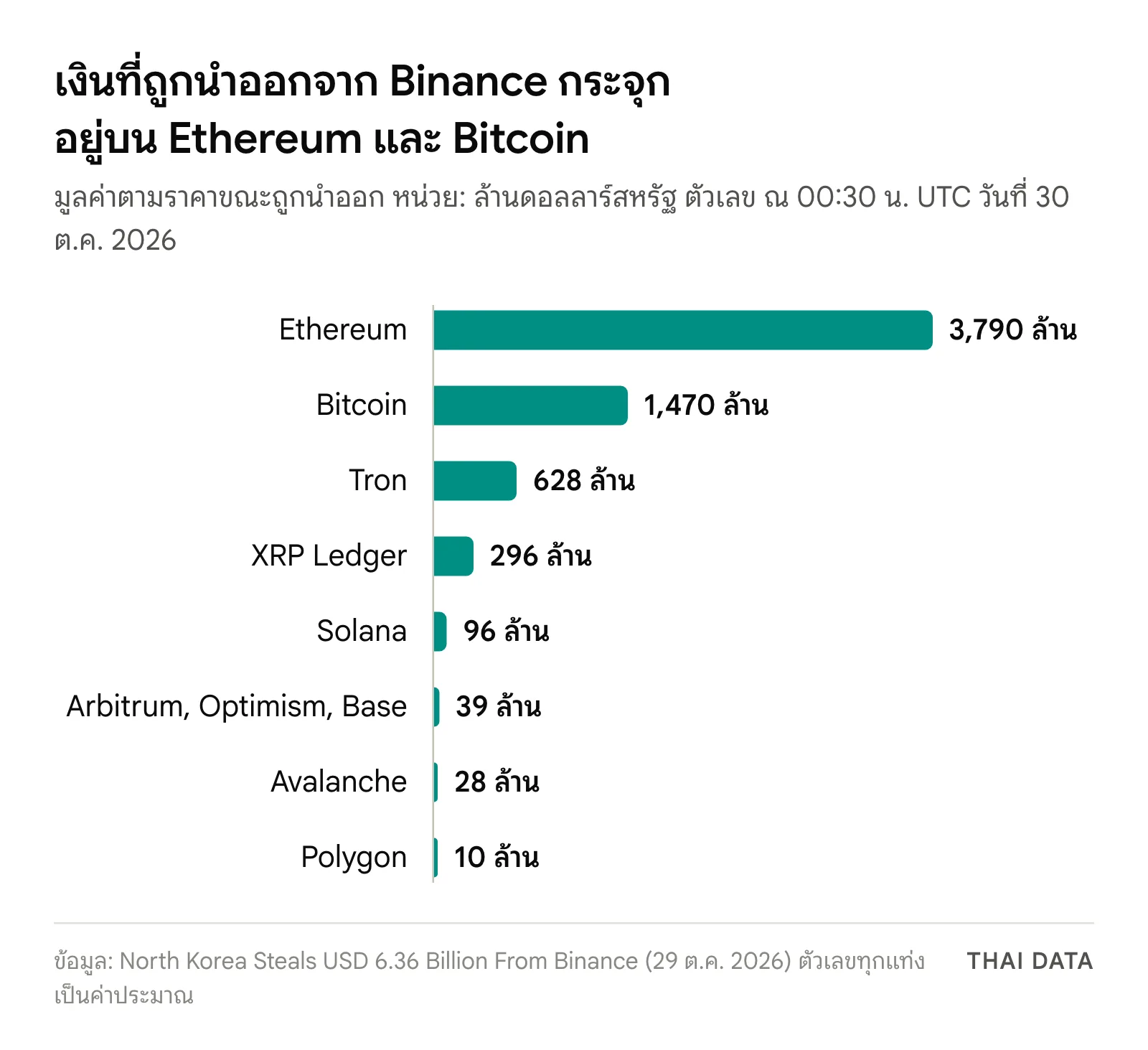 กราฟแท่งเหตุ Binance ถูกแฮกแยกตามเครือข่ายตาม TRM Labs: Ethereum 3,790 ล้านดอลลาร์ Bitcoin 1,470 ล้าน Tron 628 ล้าน XRP Ledger 296 ล้าน Solana 96 ล้าน Arbitrum Optimism และ Base 39 ล้าน Avalanche 28 ล้าน Polygon 10 ล้าน
