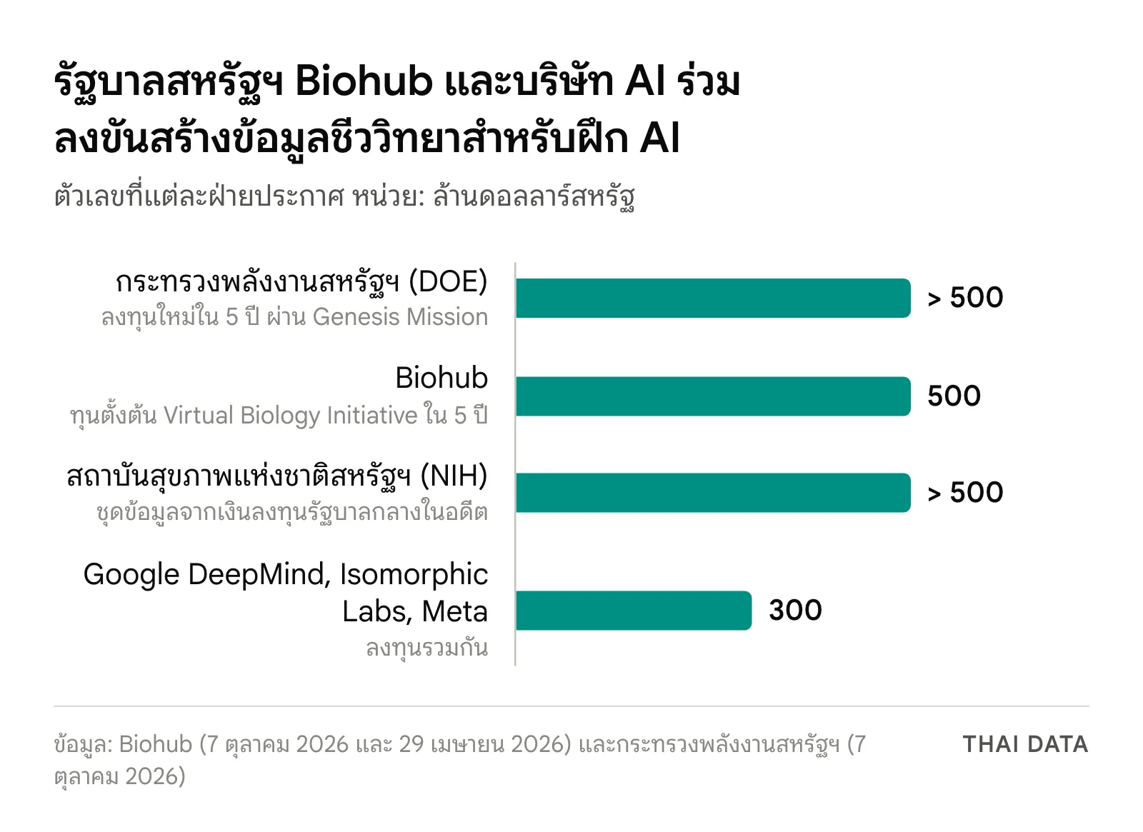 กราฟแท่งเงินลงทุนใน Biohub Virtual Biology Initiative: DOE มากกว่า 500 ล้านดอลลาร์ Biohub 500 ล้านดอลลาร์ NIH ชุดข้อมูลจากการลงทุนเดิมมากกว่า 500 ล้านดอลลาร์ และ Google DeepMind, Isomorphic Labs, Meta รวม 300 ล้านดอลลาร์