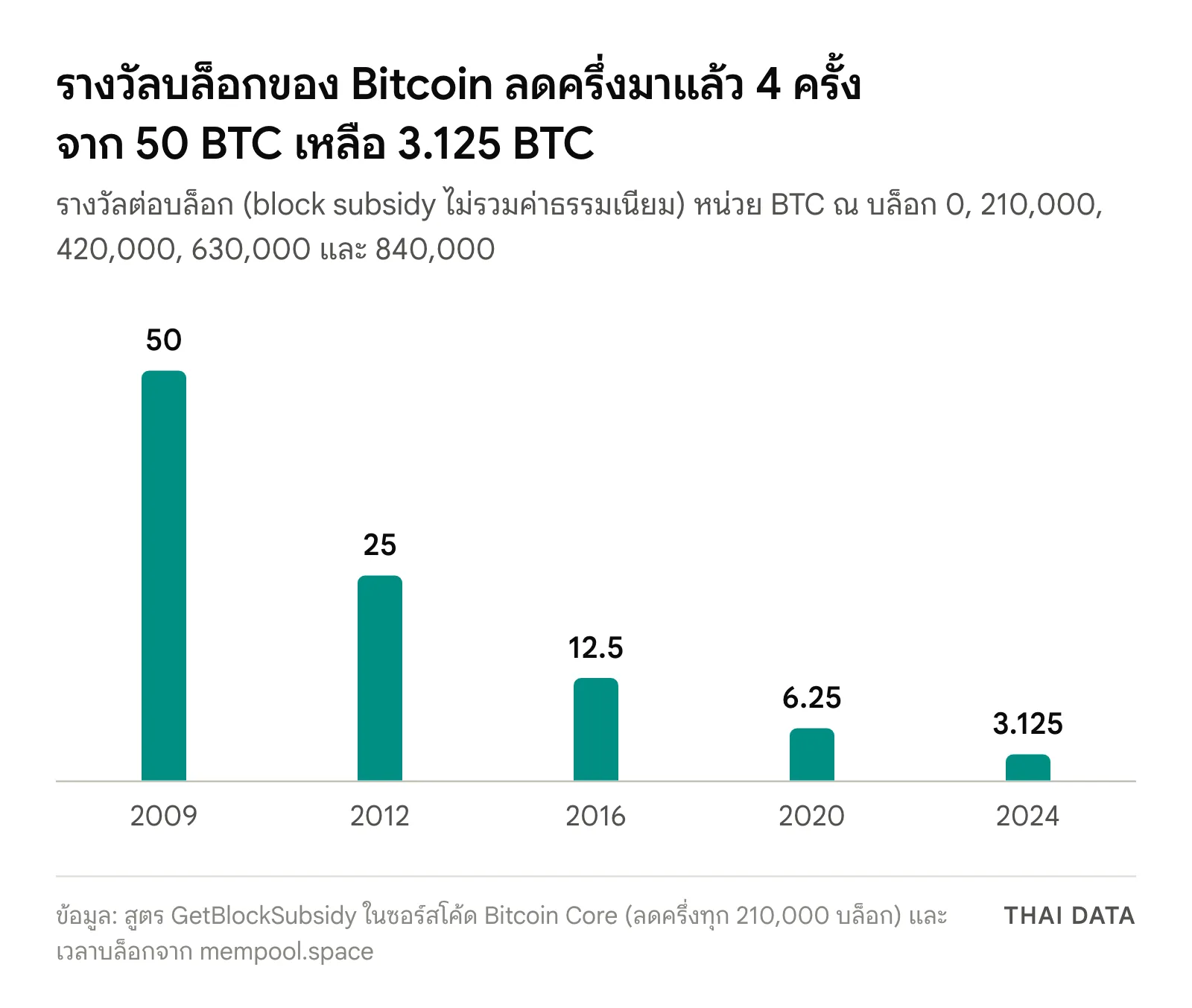 กราฟแท่งรางวัลบล็อกของ Bitcoin: 50 BTC ในปี 2009, 25 BTC ในปี 2012, 12.5 BTC ในปี 2016, 6.25 BTC ในปี 2020 และ 3.125 BTC ในปี 2024
