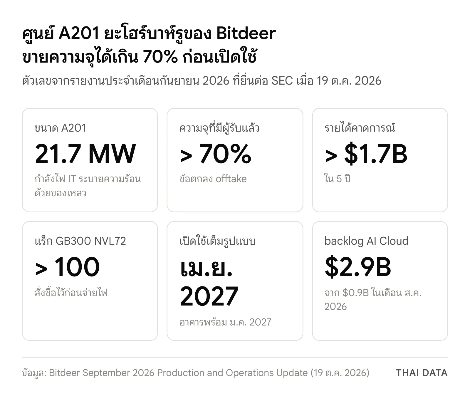 ภาพสรุปศูนย์ A201 ของ Bitdeer AI มาเลเซียที่ยะโฮร์บาห์รู: ขนาด 21.7 เมกะวัตต์ มีผู้รับความจุแล้วเกิน 70% รายได้คาดการณ์เกิน 1,700 ล้านดอลลาร์ใน 5 ปี สั่งแร็ก GB300 NVL72 เกิน 100 แร็ก เปิดใช้เต็มรูปแบบเมษายน 2027 และ backlog AI Cloud 2,900 ล้านดอลลาร์