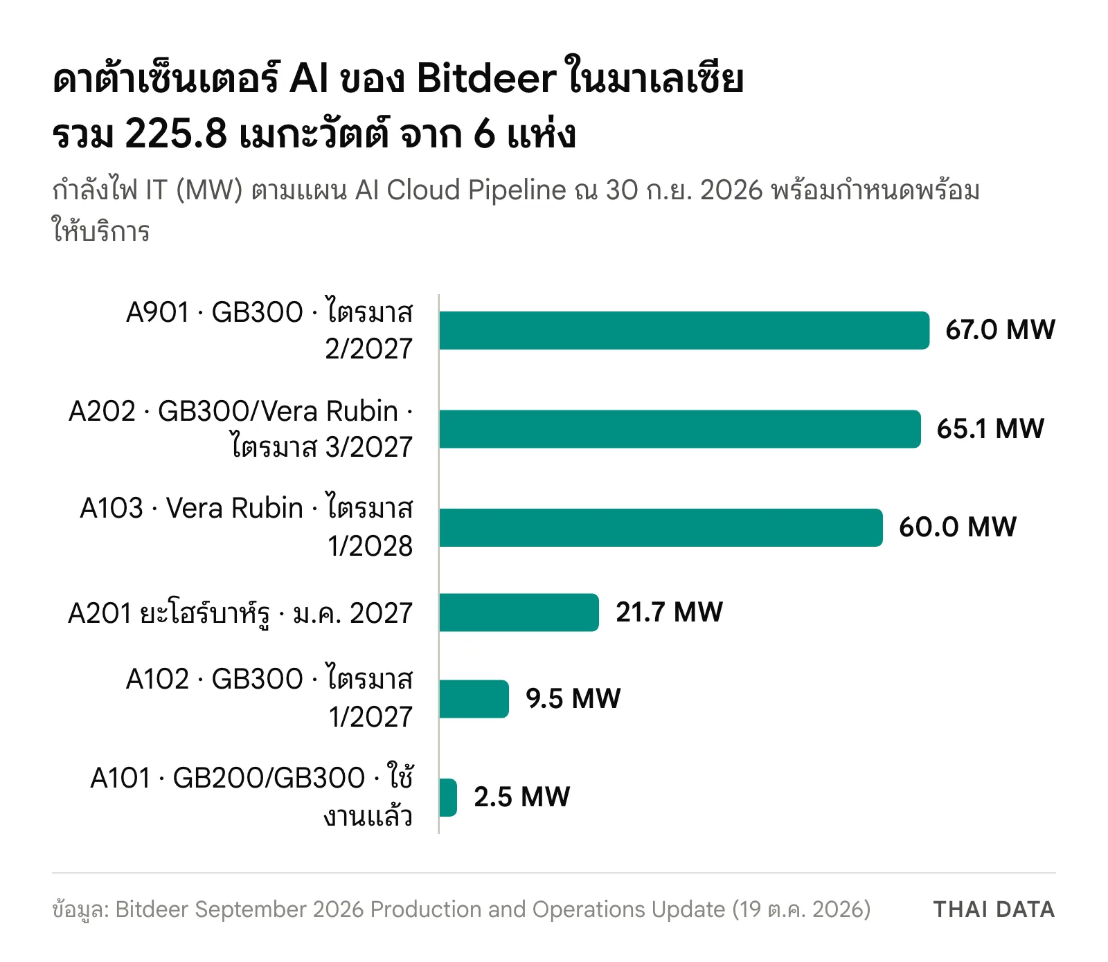 กราฟแท่งกำลังไฟ IT ของดาต้าเซ็นเตอร์ AI ของ Bitdeer ในมาเลเซีย: A901 67 เมกะวัตต์ A202 65.1 A103 60 A201 21.7 A102 9.5 และ A101 2.5 เมกะวัตต์ รวม 225.8 เมกะวัตต์